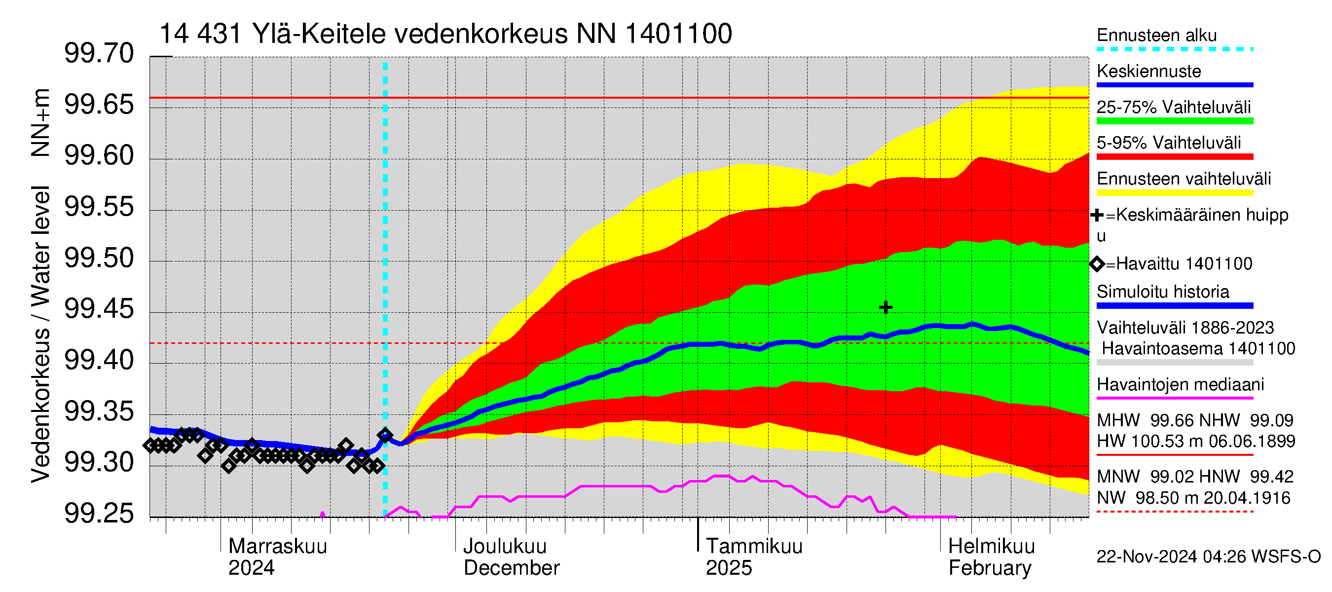 Kymijoen vesistöalue - Ylä-Keitele: Vedenkorkeus - jakaumaennuste