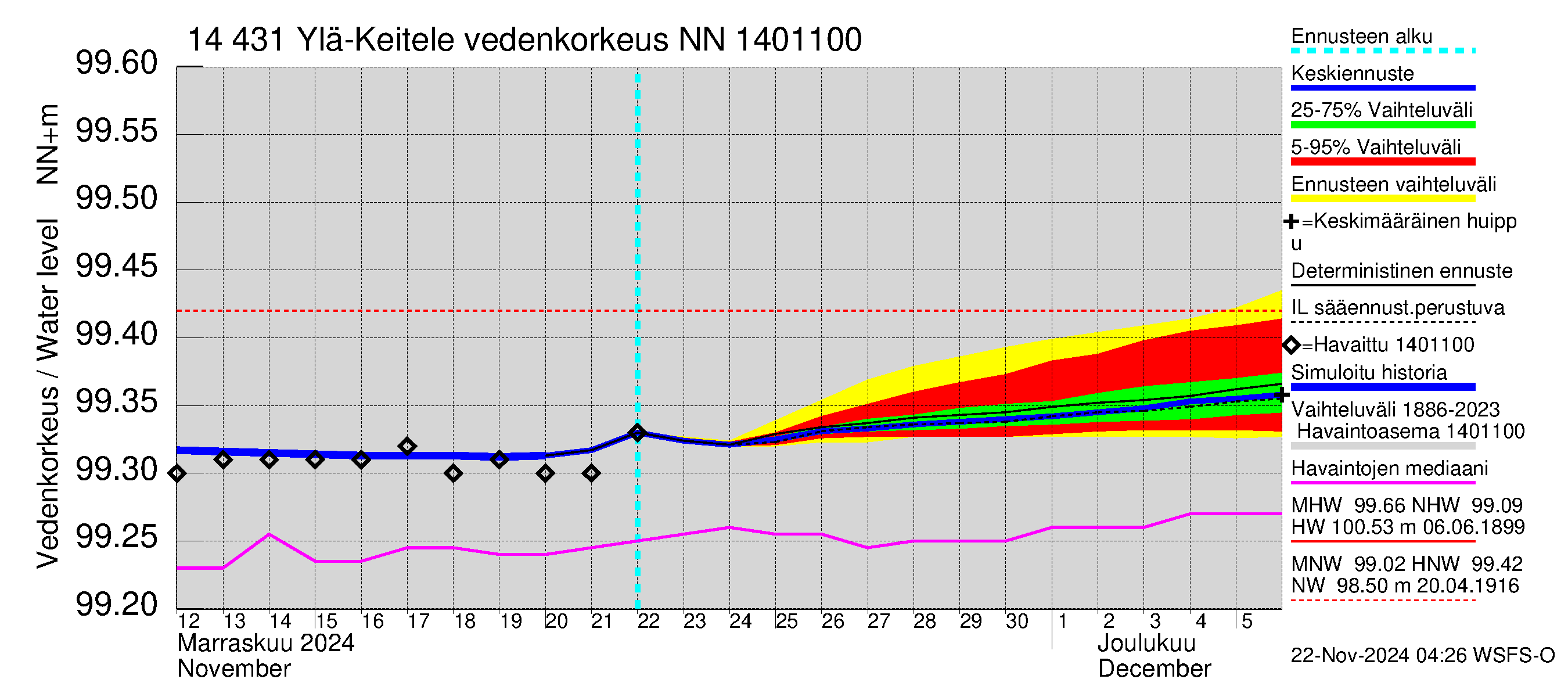 Kymijoen vesistöalue - Ylä-Keitele: Vedenkorkeus - jakaumaennuste