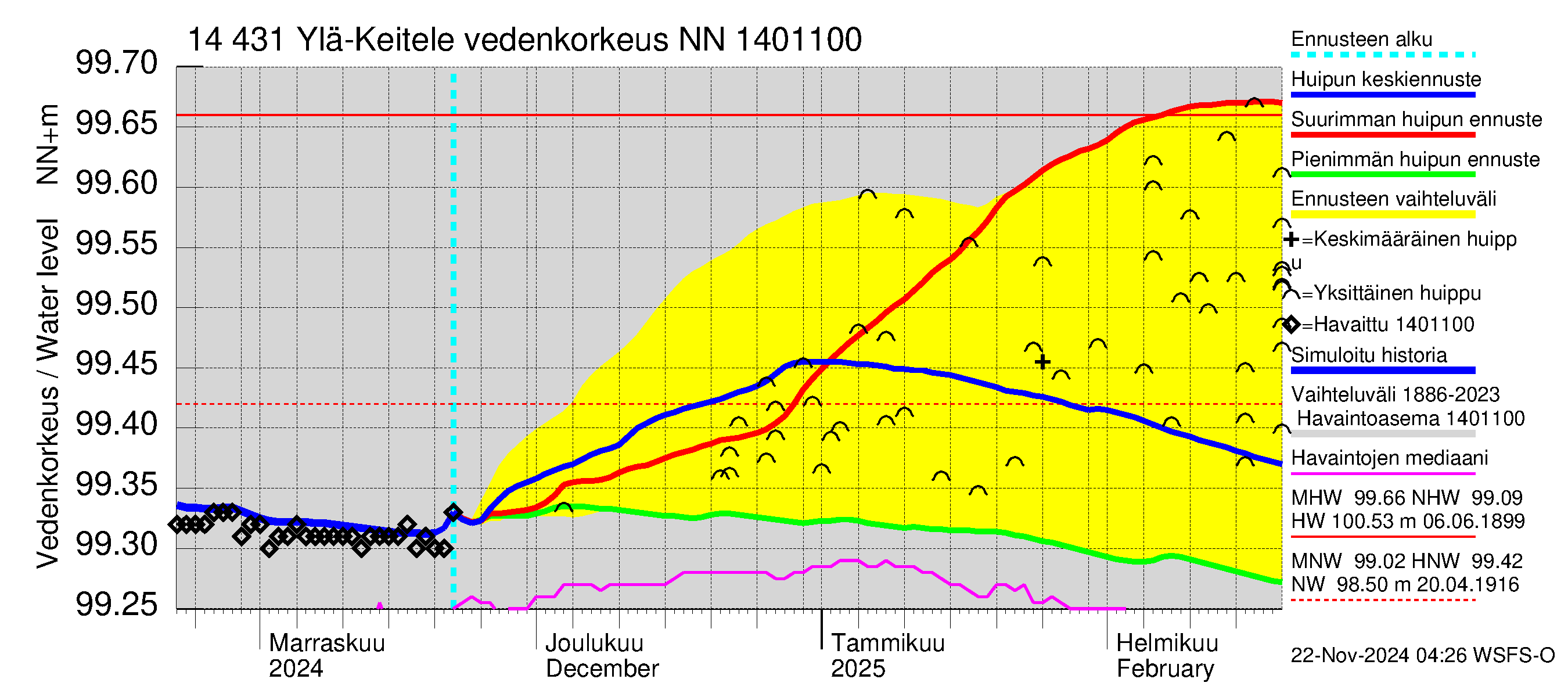 Kymijoen vesistöalue - Ylä-Keitele: Vedenkorkeus - huippujen keski- ja ääriennusteet