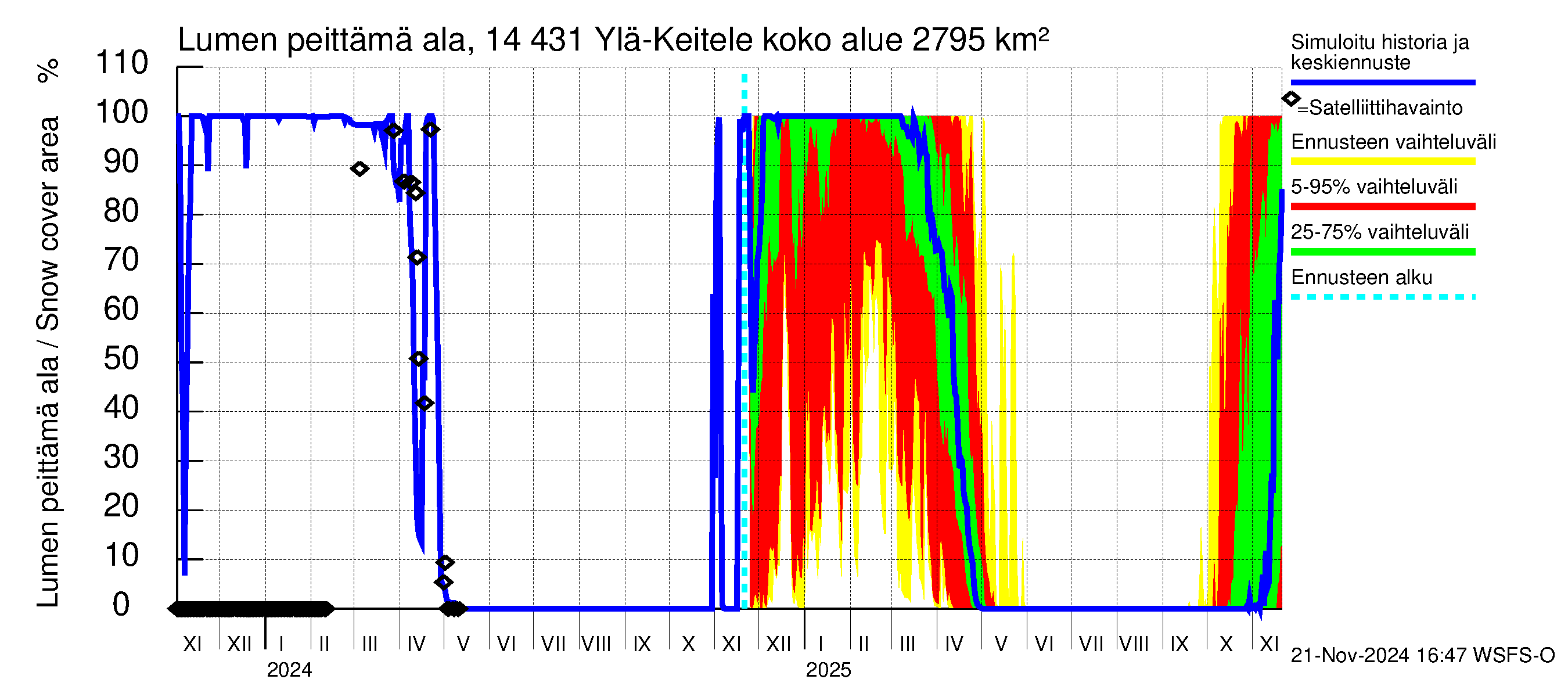 Kymijoen vesistöalue - Ylä-Keitele: Lumen peittämä ala