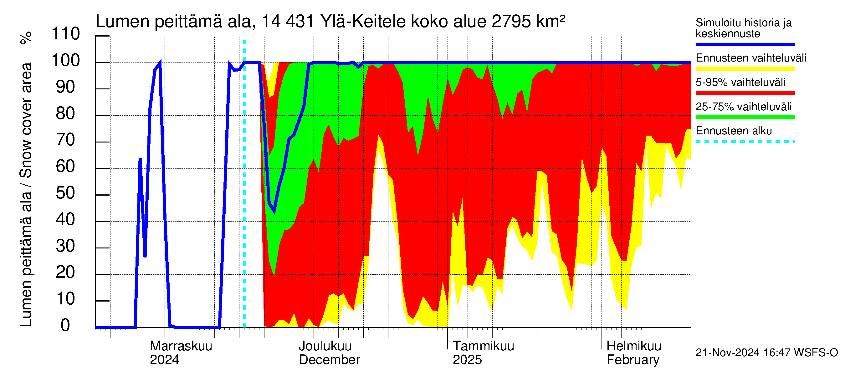 Kymijoen vesistöalue - Ylä-Keitele: Lumen peittämä ala