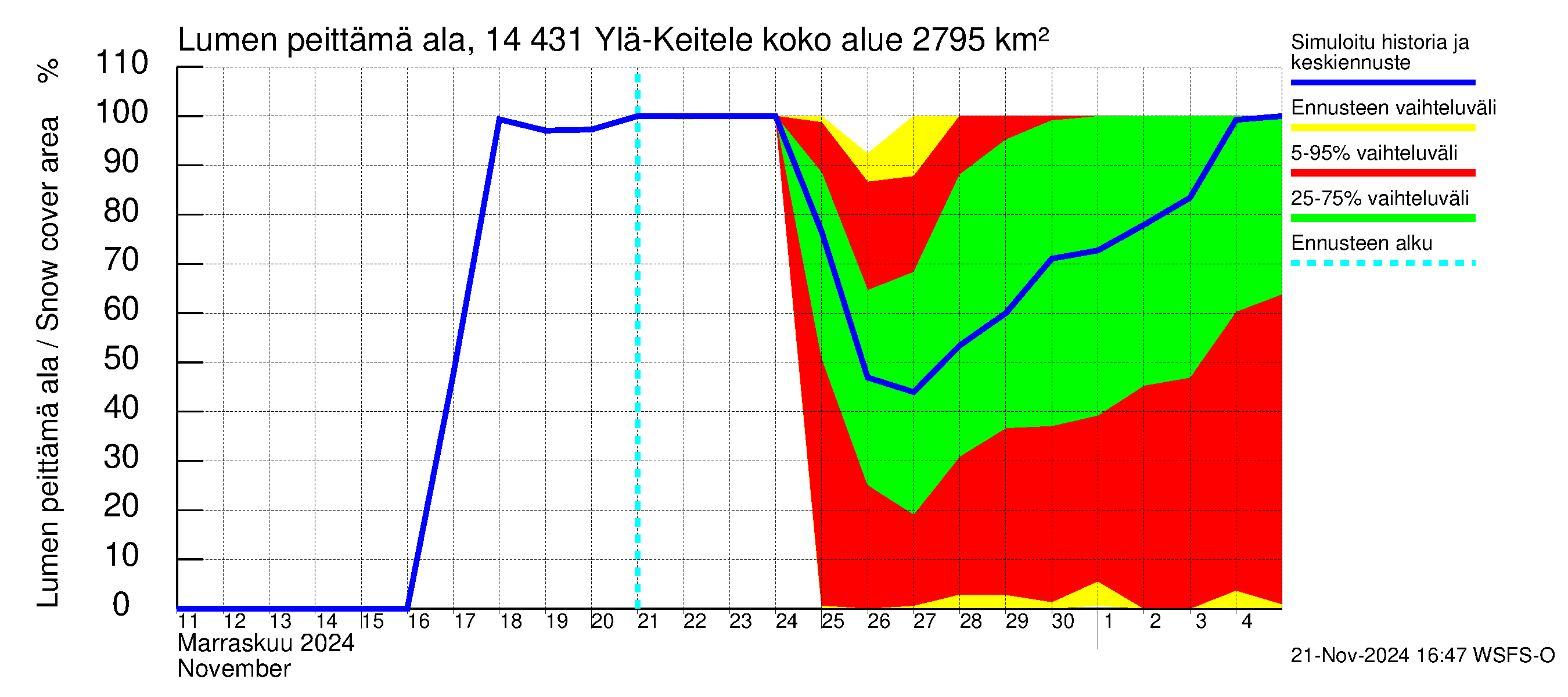 Kymijoen vesistöalue - Ylä-Keitele: Lumen peittämä ala