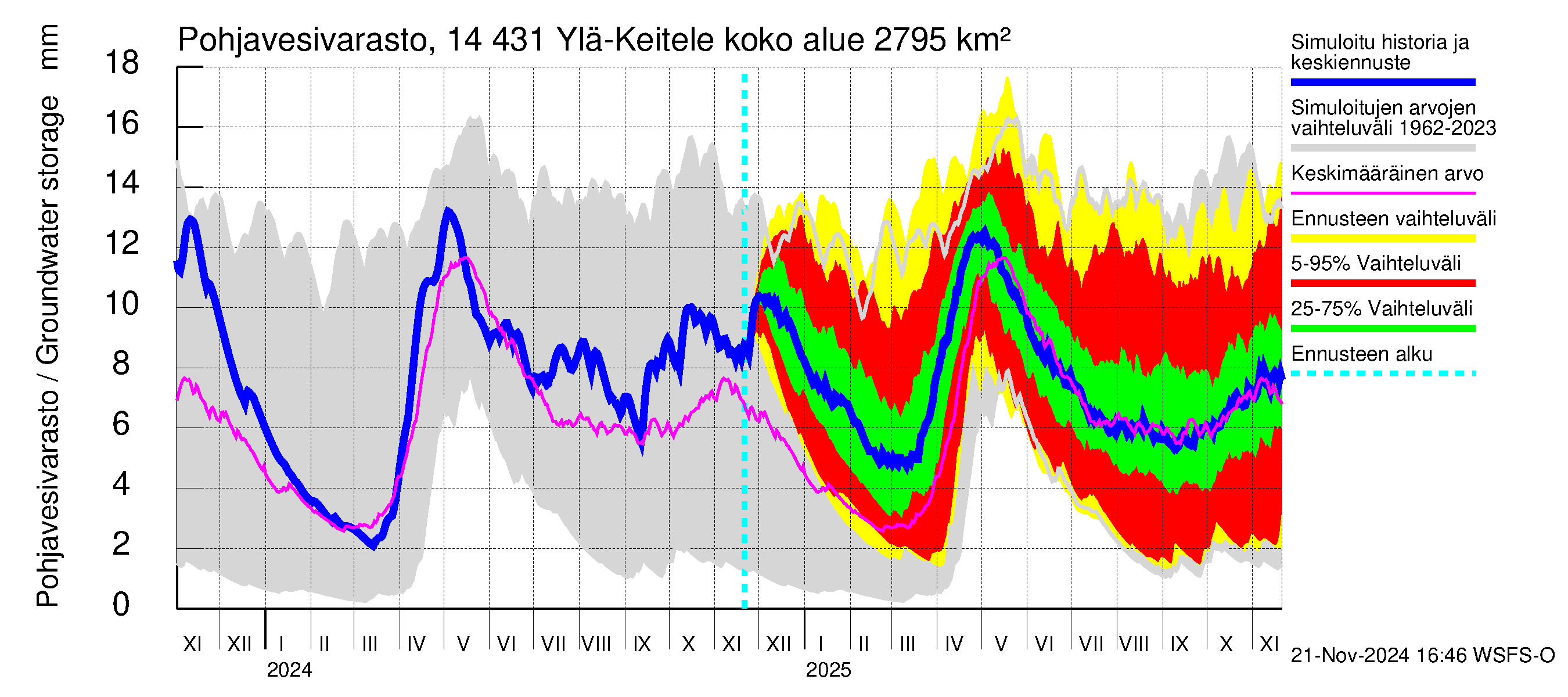 Kymijoen vesistöalue - Ylä-Keitele: Pohjavesivarasto