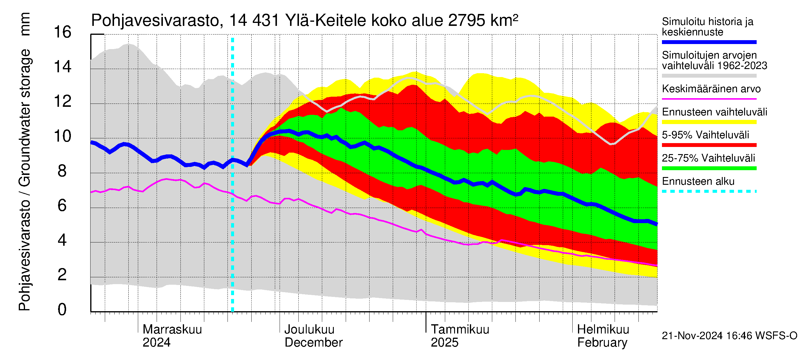 Kymijoen vesistöalue - Ylä-Keitele: Pohjavesivarasto