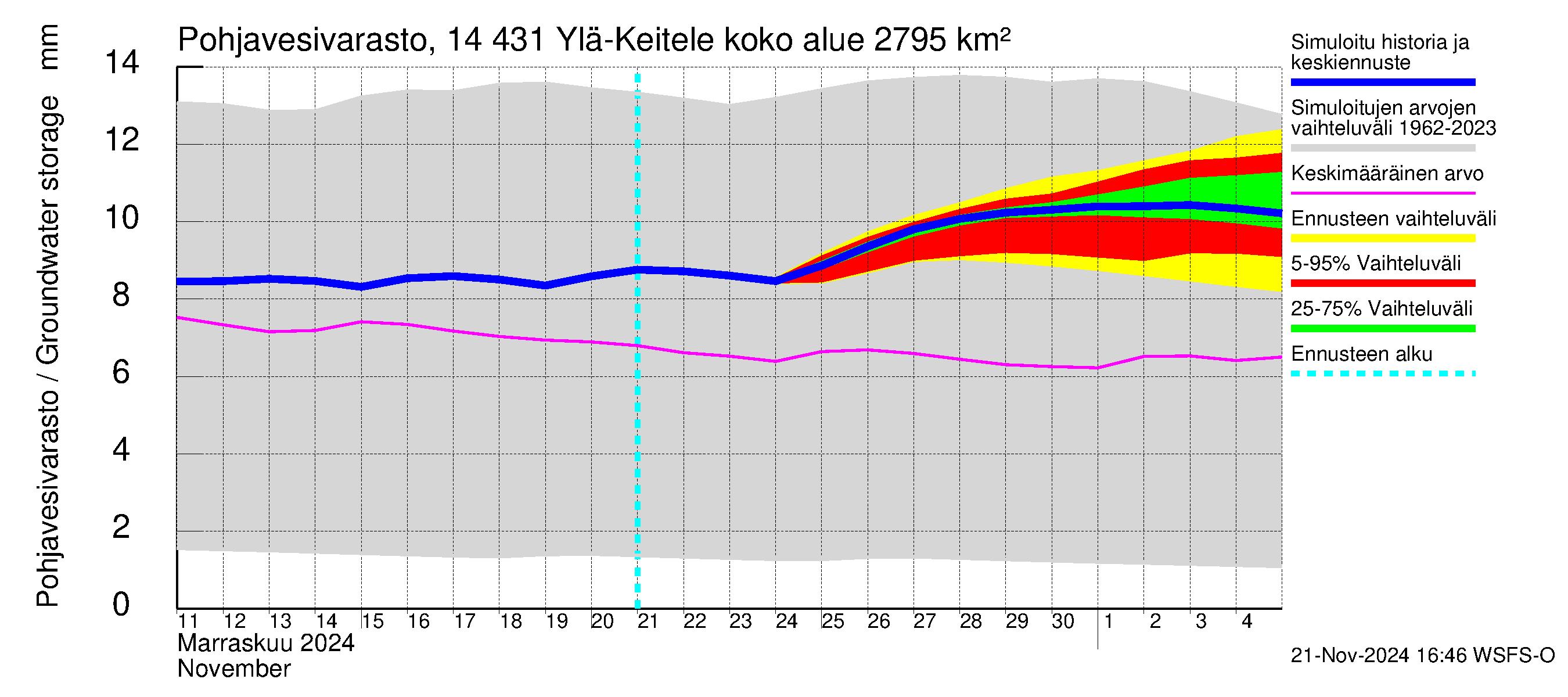 Kymijoen vesistöalue - Ylä-Keitele: Pohjavesivarasto