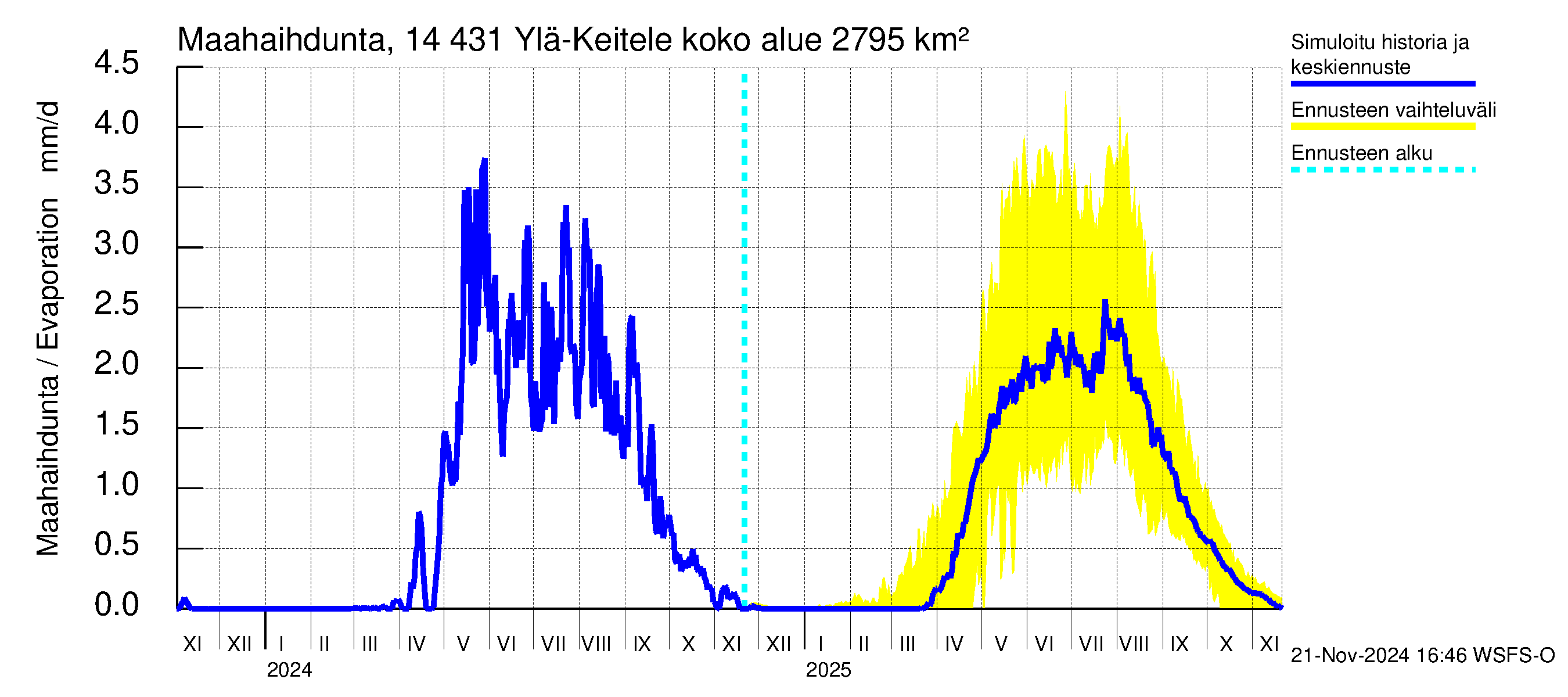 Kymijoen vesistöalue - Ylä-Keitele: Haihdunta maa-alueelta