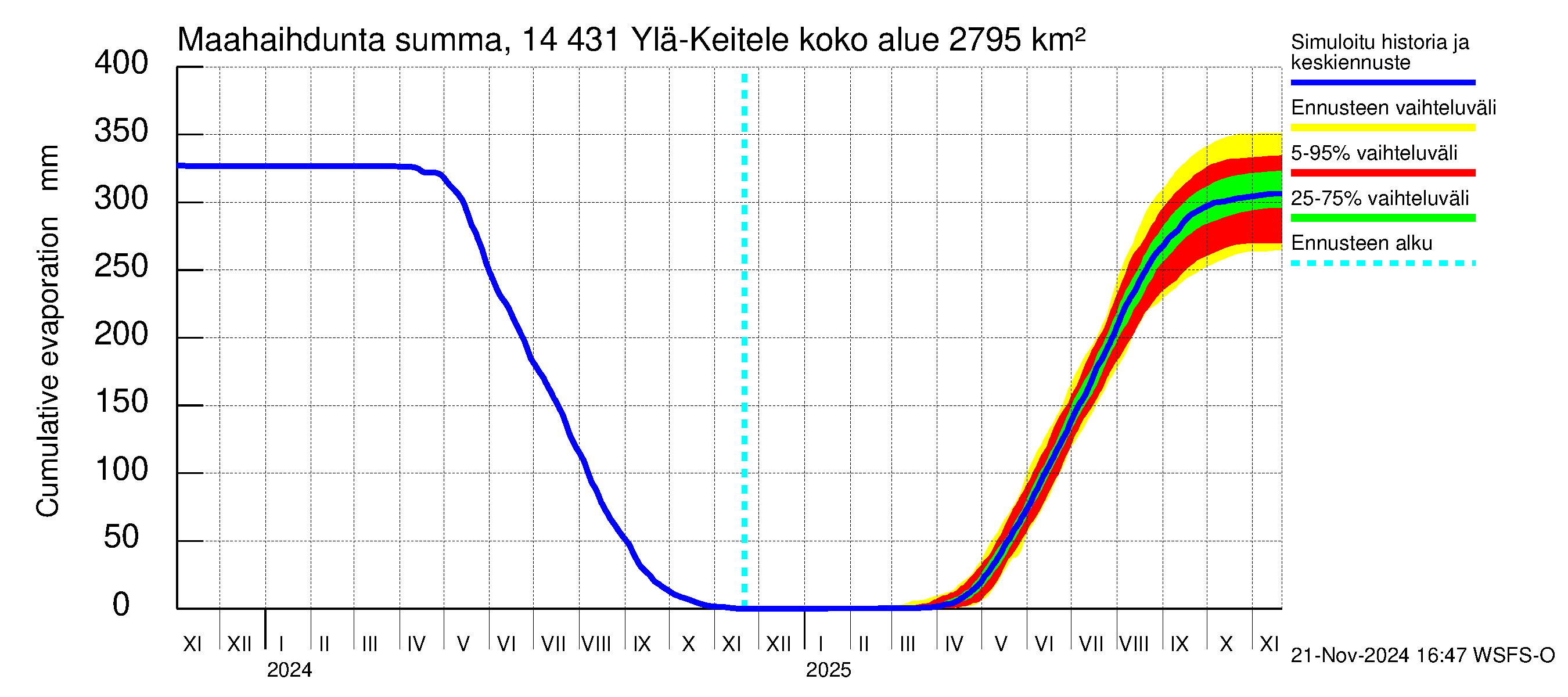 Kymijoen vesistöalue - Ylä-Keitele: Haihdunta maa-alueelta - summa