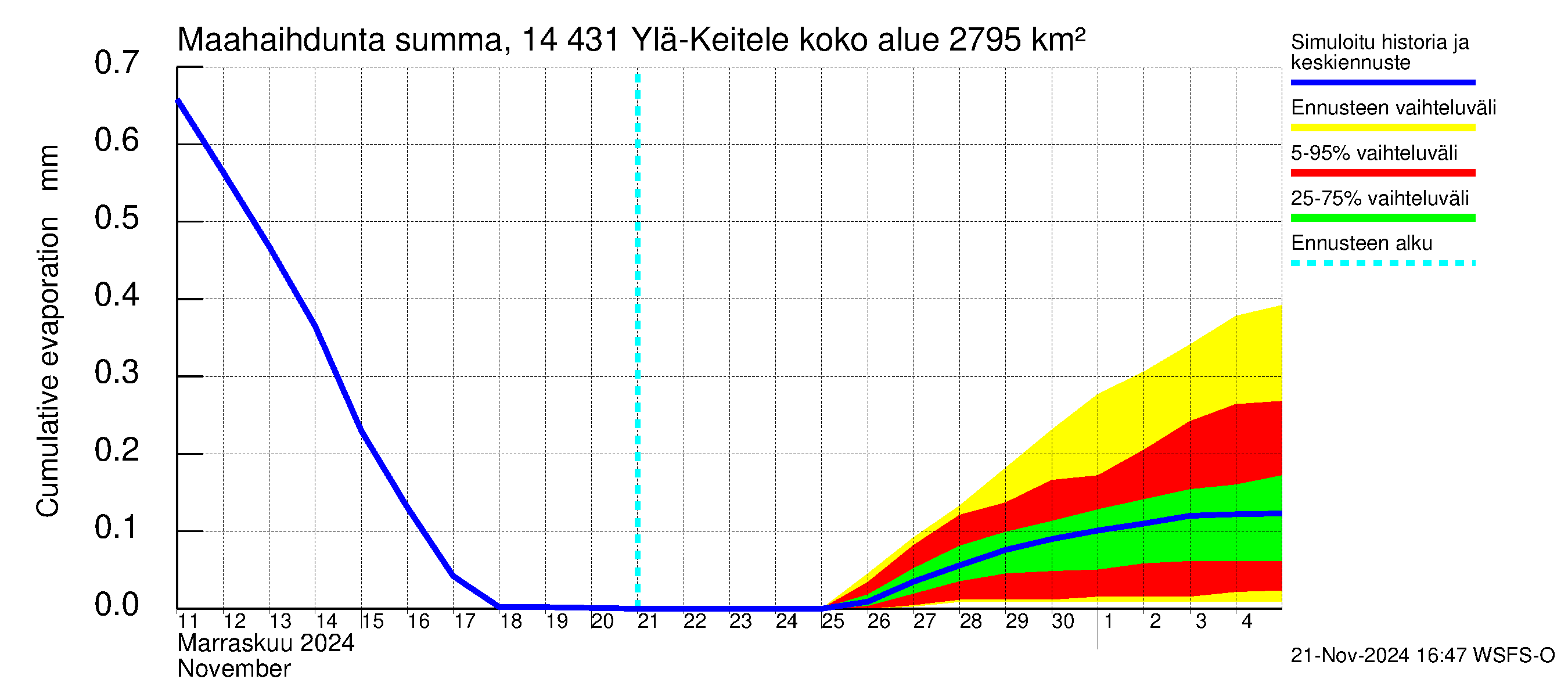 Kymijoen vesistöalue - Ylä-Keitele: Haihdunta maa-alueelta - summa