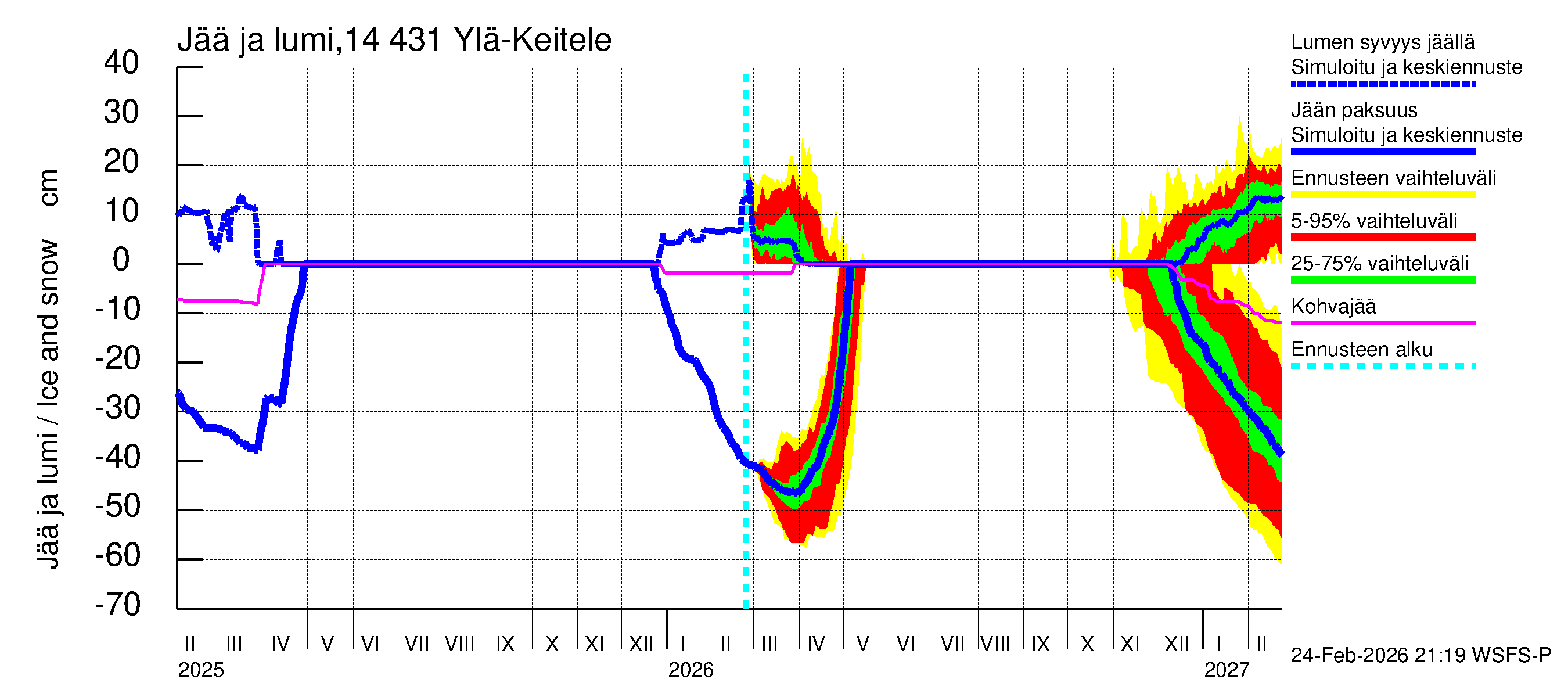 Kymijoen vesistöalue - Ylä-Keitele: Jään paksuus