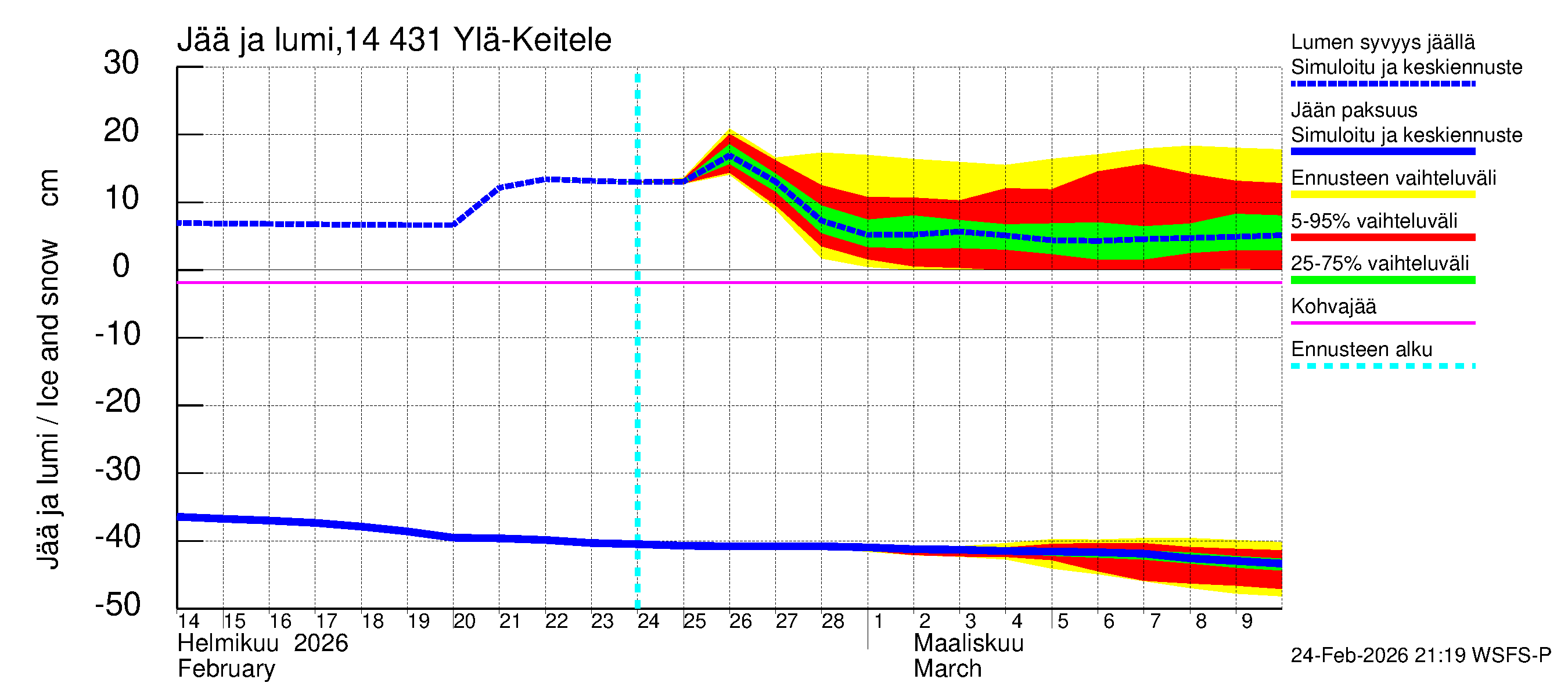 Kymijoen vesistöalue - Ylä-Keitele: Jään paksuus