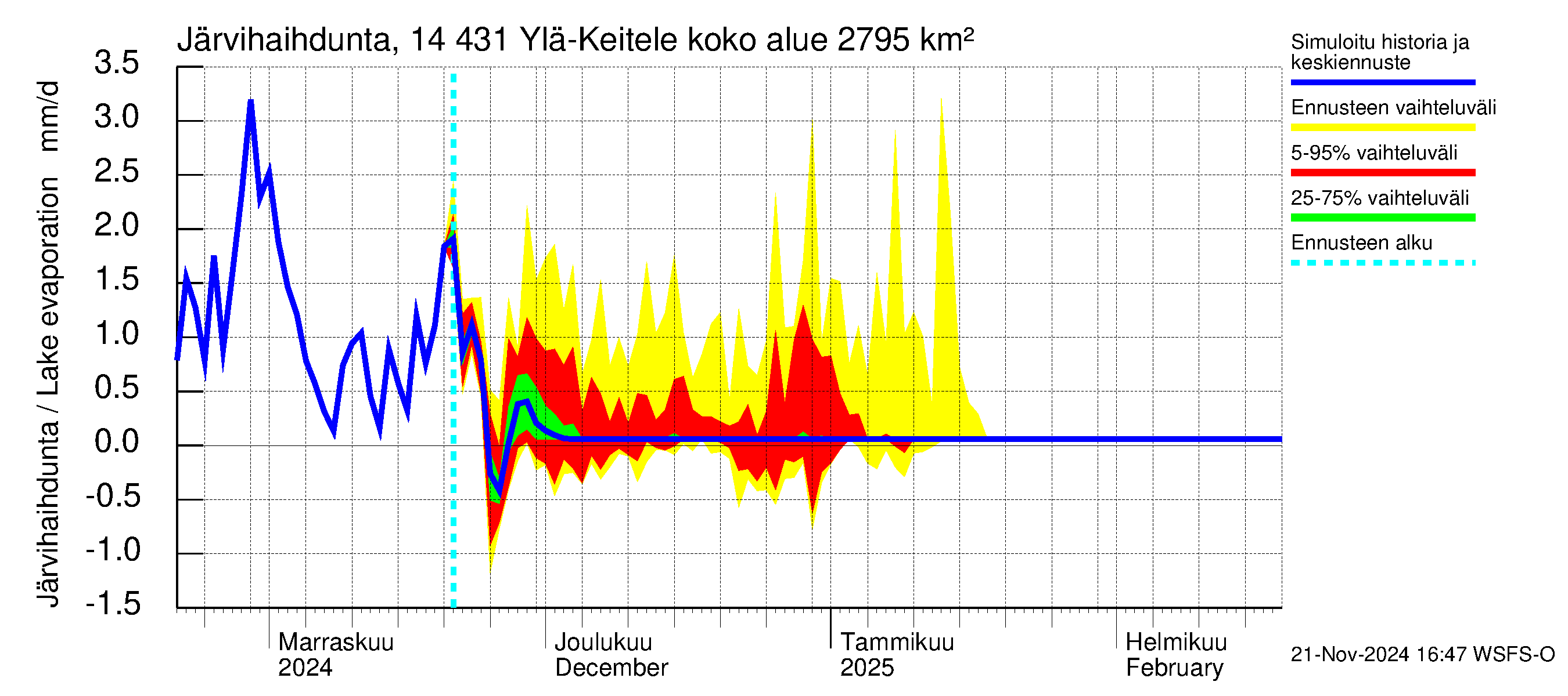 Kymijoen vesistöalue - Ylä-Keitele: Järvihaihdunta