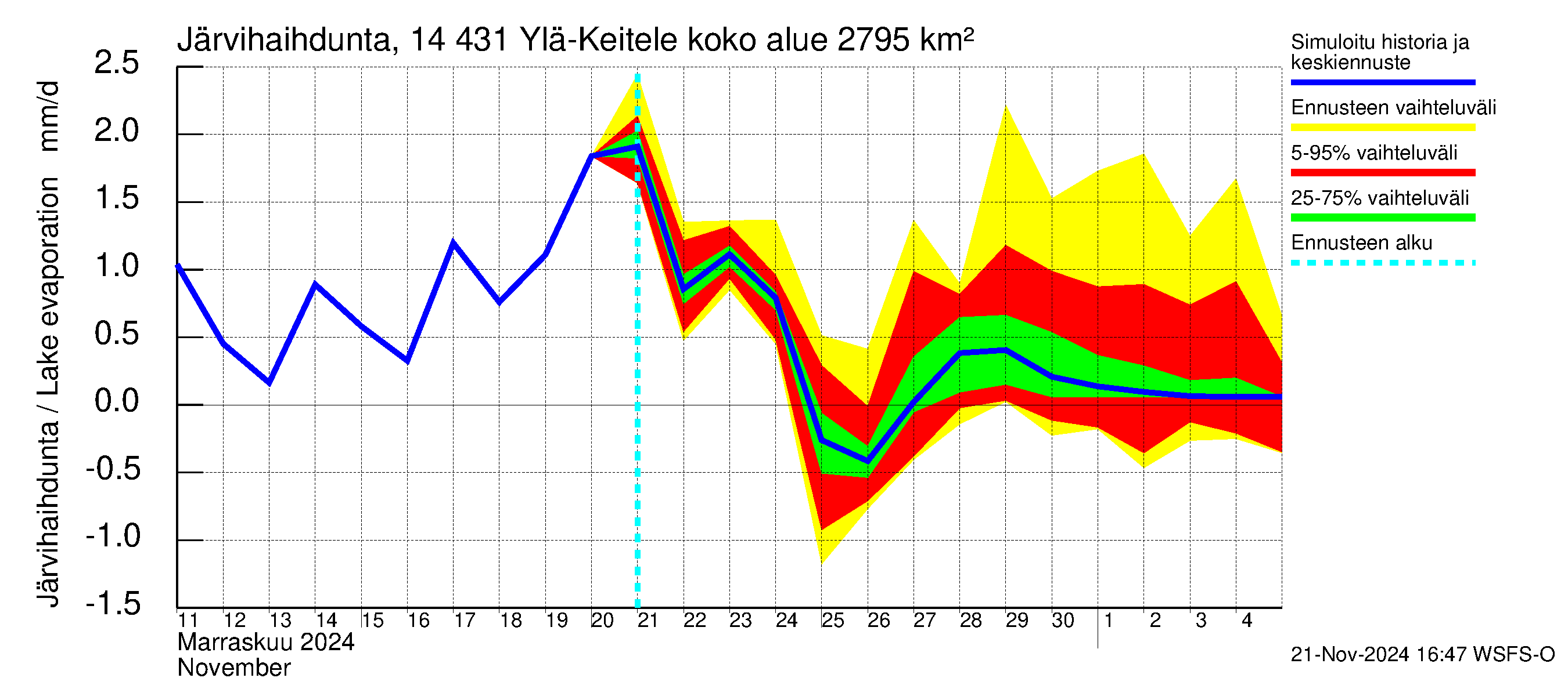 Kymijoen vesistöalue - Ylä-Keitele: Järvihaihdunta