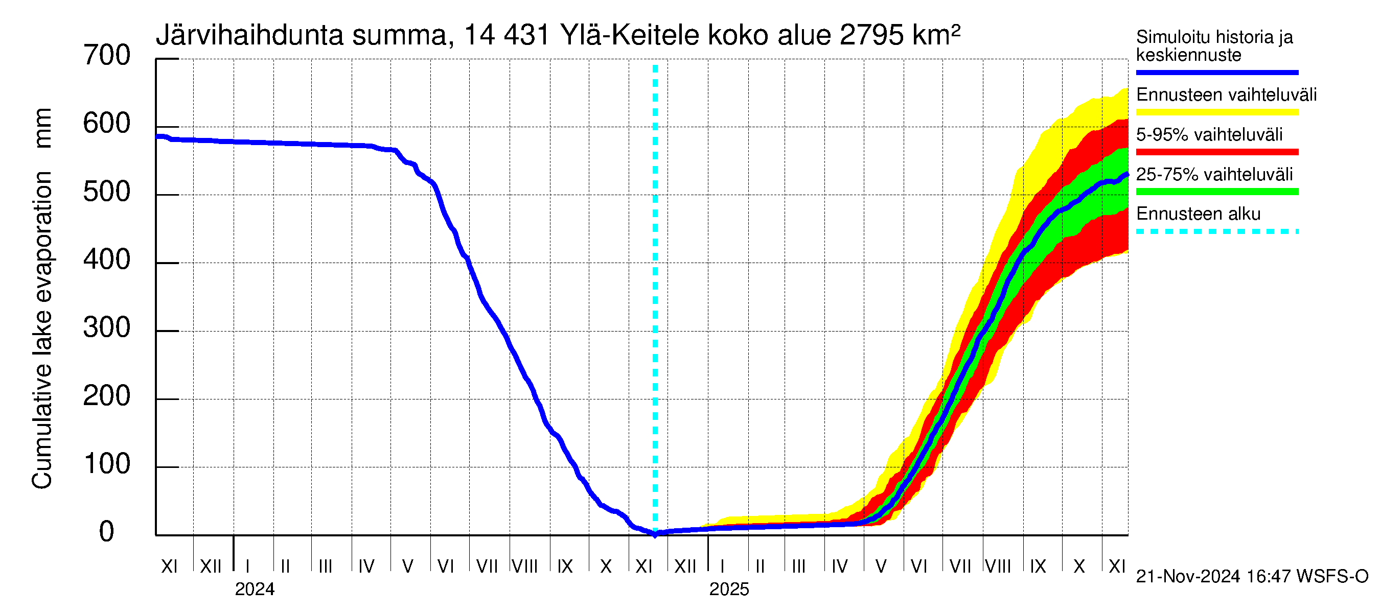 Kymijoen vesistöalue - Ylä-Keitele: Järvihaihdunta - summa