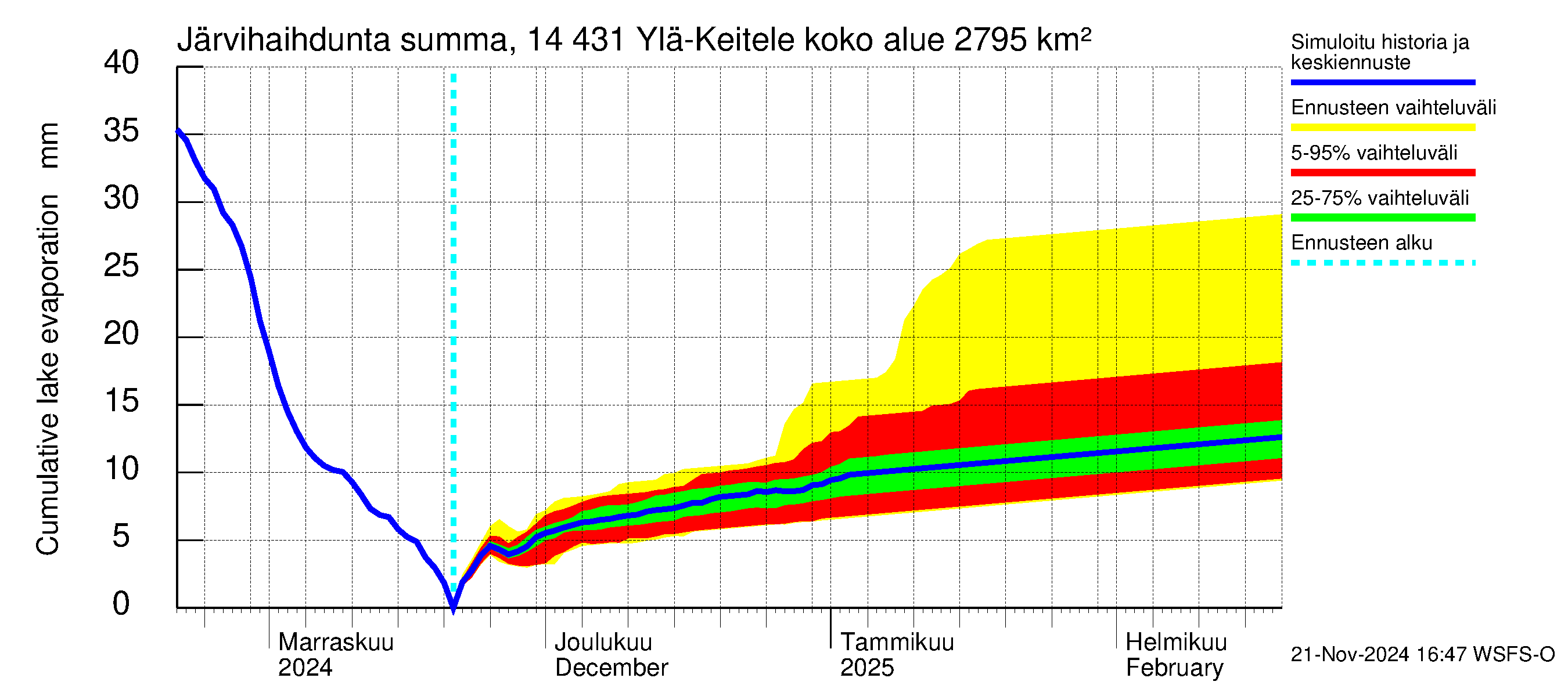 Kymijoen vesistöalue - Ylä-Keitele: Järvihaihdunta - summa