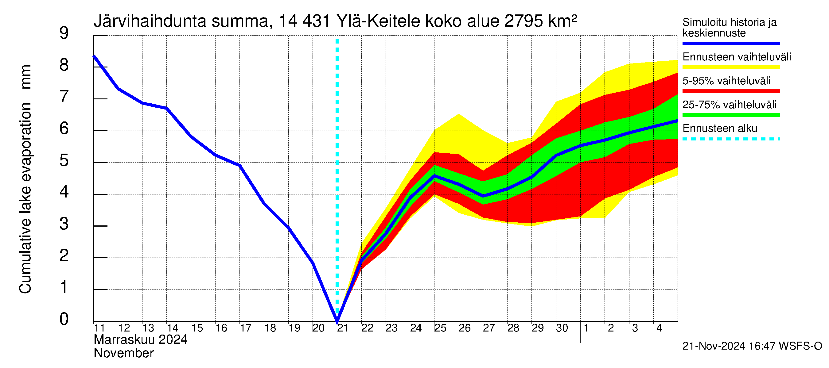 Kymijoen vesistöalue - Ylä-Keitele: Järvihaihdunta - summa