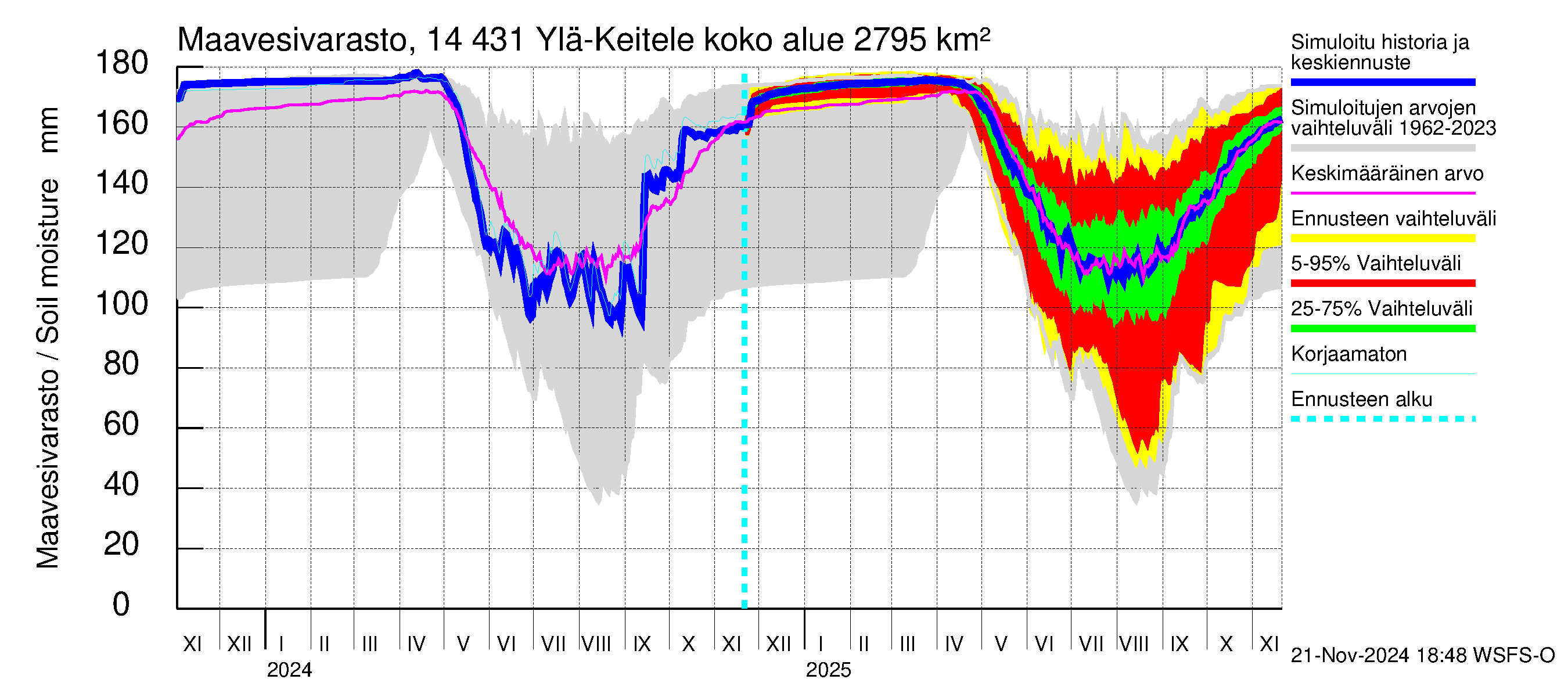 Kymijoen vesistöalue - Ylä-Keitele: Maavesivarasto