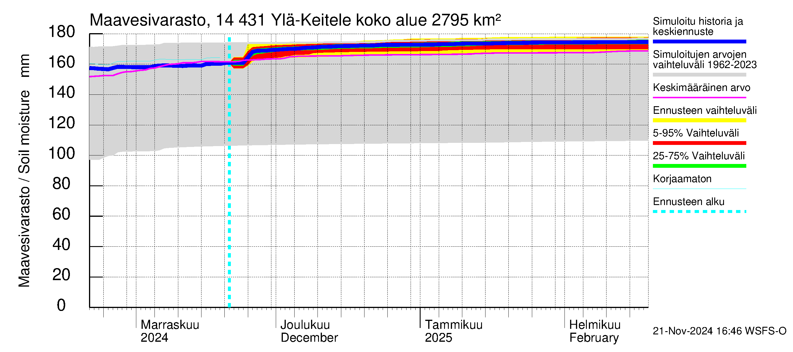 Kymijoen vesistöalue - Ylä-Keitele: Maavesivarasto