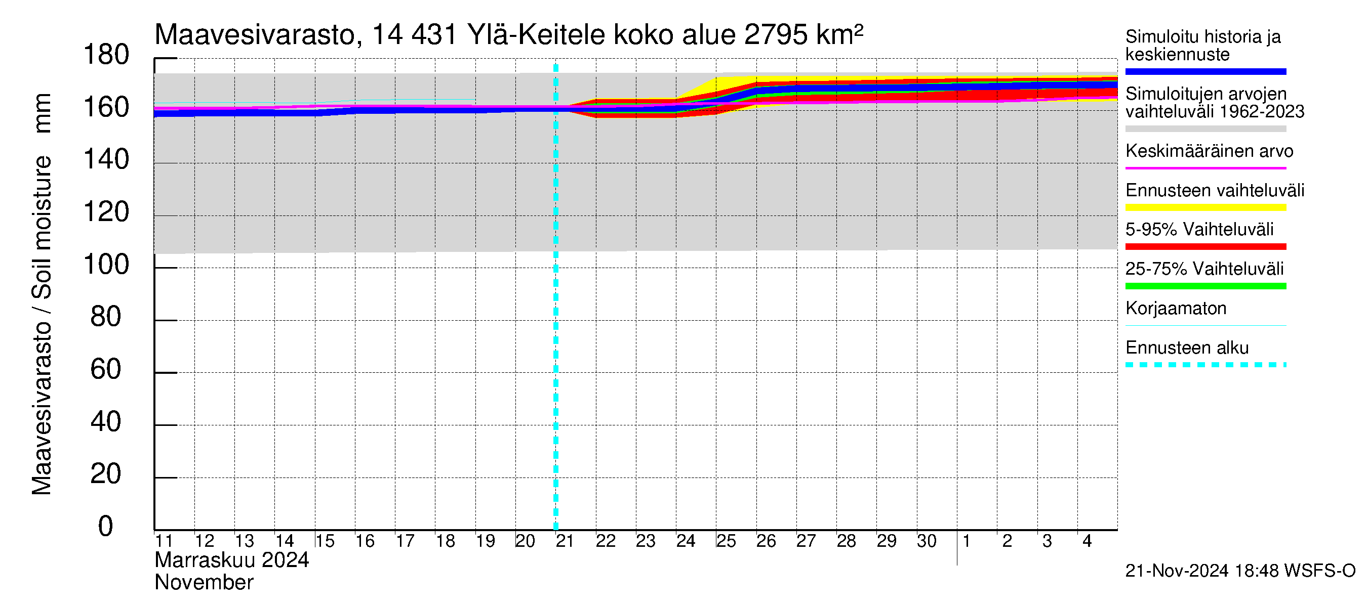 Kymijoen vesistöalue - Ylä-Keitele: Maavesivarasto