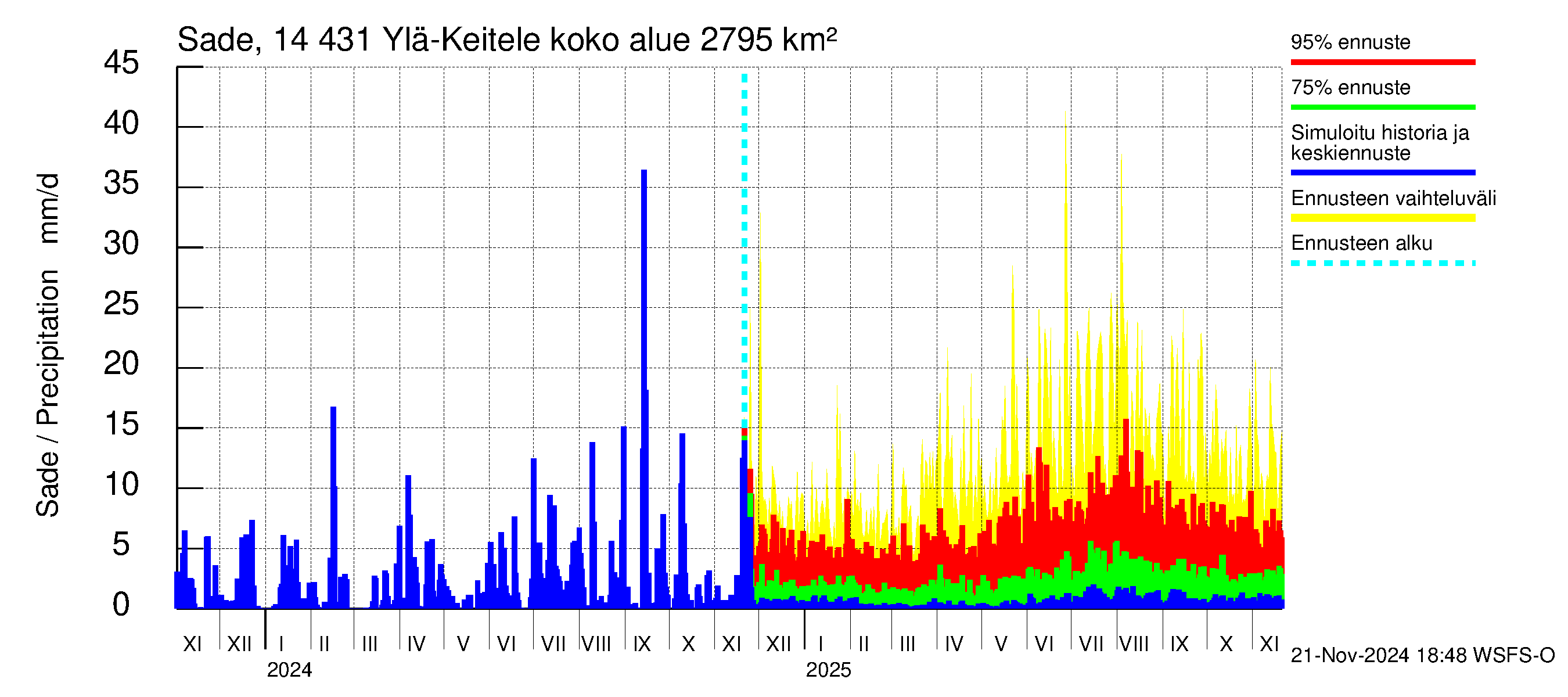 Kymijoen vesistöalue - Ylä-Keitele: Sade