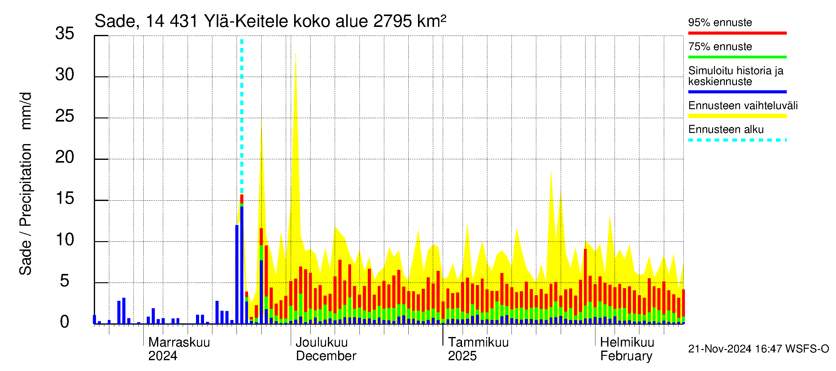 Kymijoen vesistöalue - Ylä-Keitele: Sade