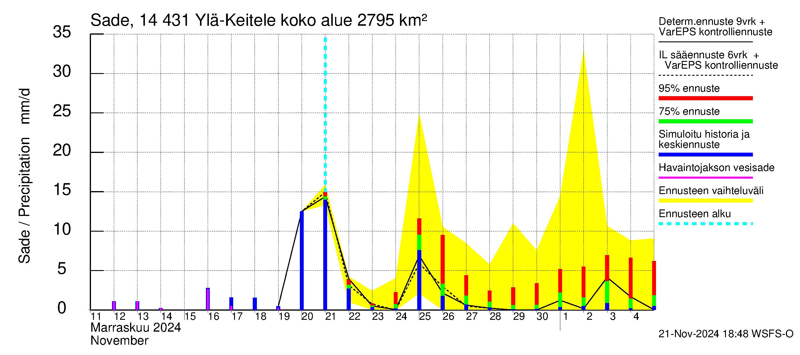 Kymijoen vesistöalue - Ylä-Keitele: Sade