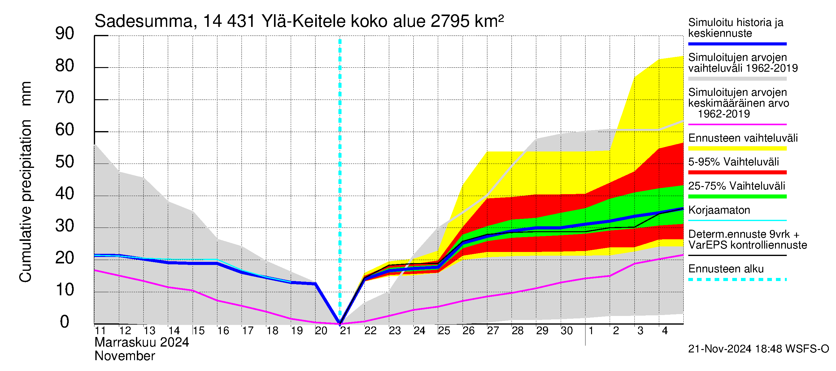 Kymijoen vesistöalue - Ylä-Keitele: Sade - summa