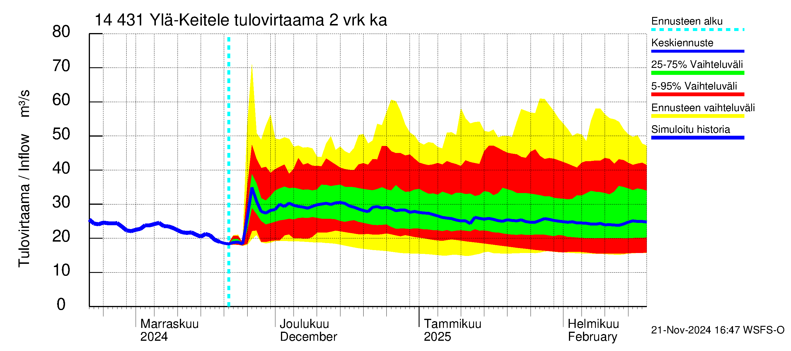 Kymijoen vesistöalue - Ylä-Keitele: Tulovirtaama (usean vuorokauden liukuva keskiarvo) - jakaumaennuste