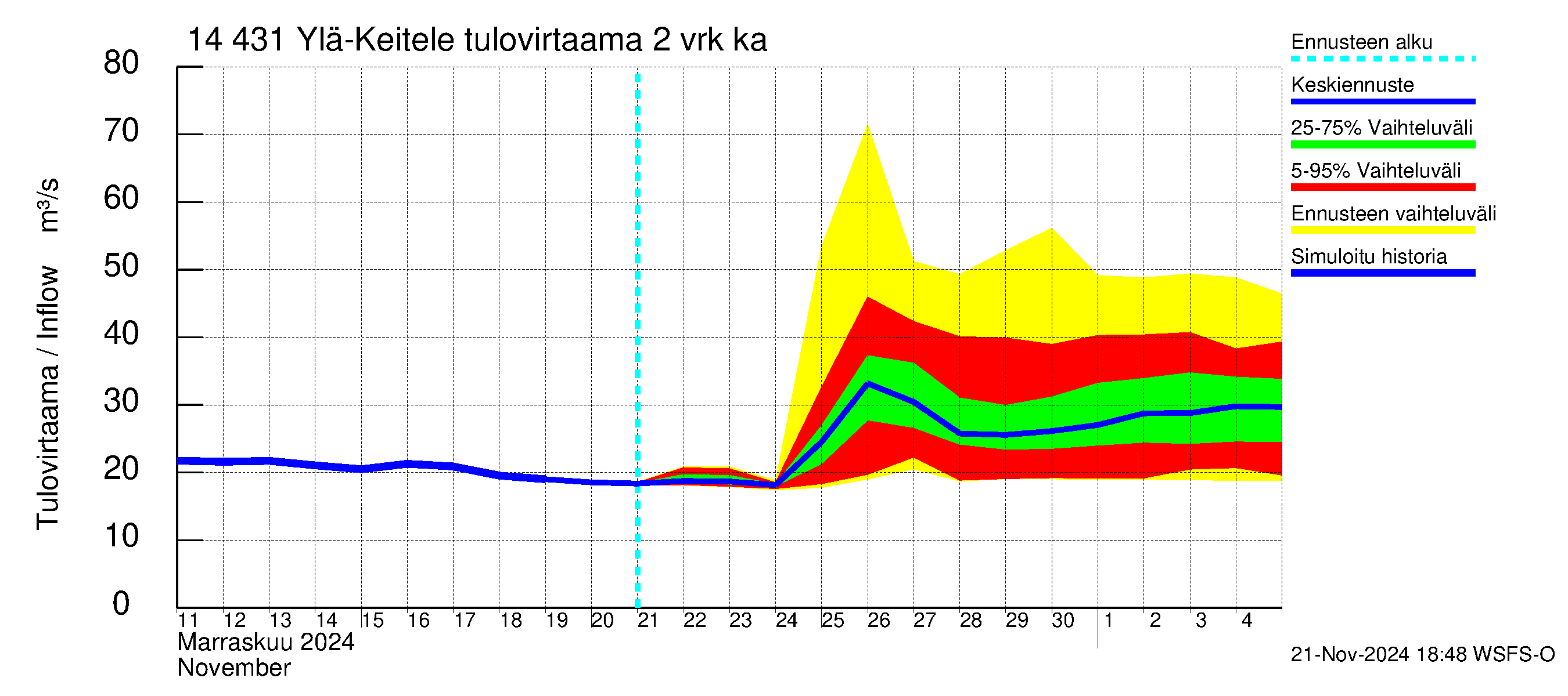 Kymijoen vesistöalue - Ylä-Keitele: Tulovirtaama (usean vuorokauden liukuva keskiarvo) - jakaumaennuste