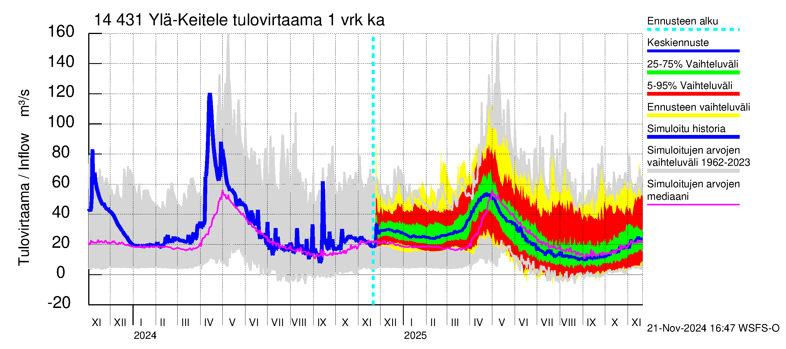 Kymijoen vesistöalue - Ylä-Keitele: Tulovirtaama - jakaumaennuste