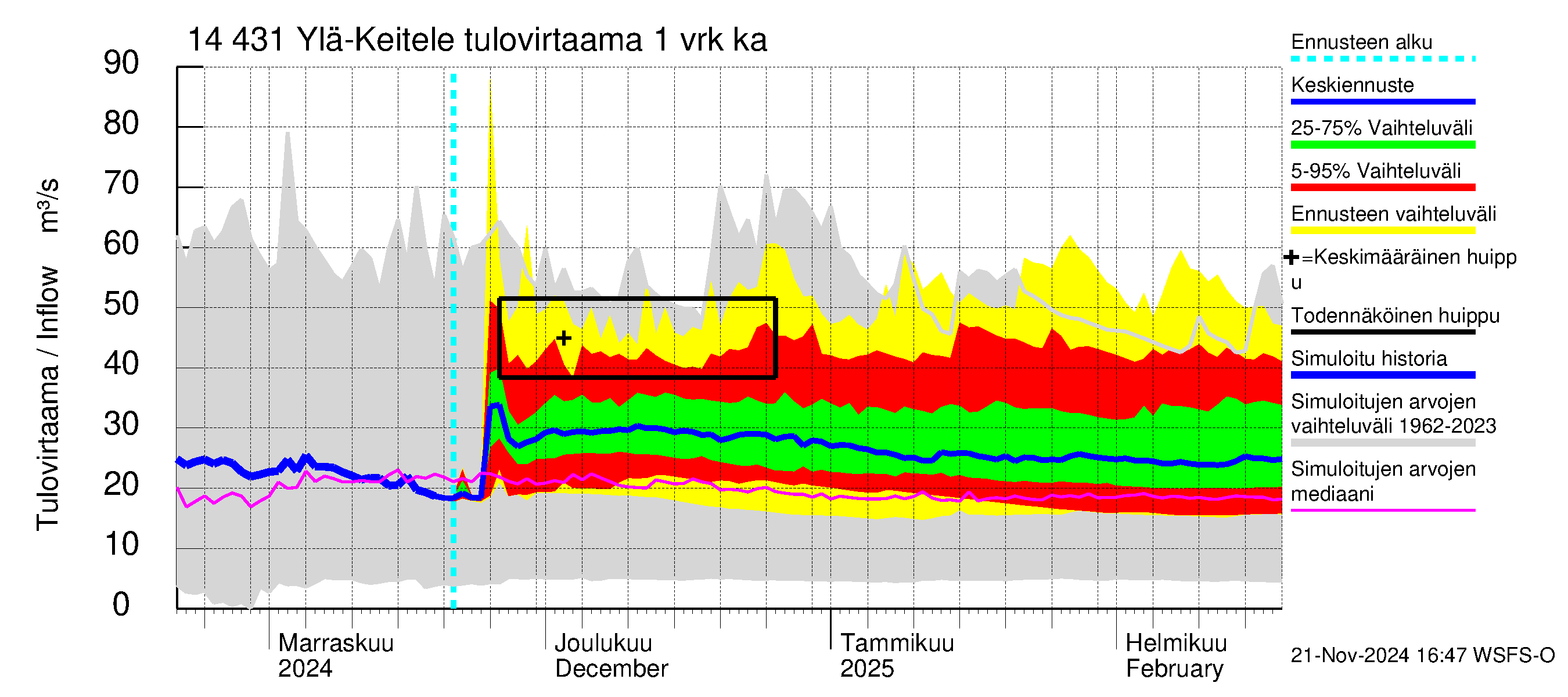 Kymijoen vesistöalue - Ylä-Keitele: Tulovirtaama - jakaumaennuste