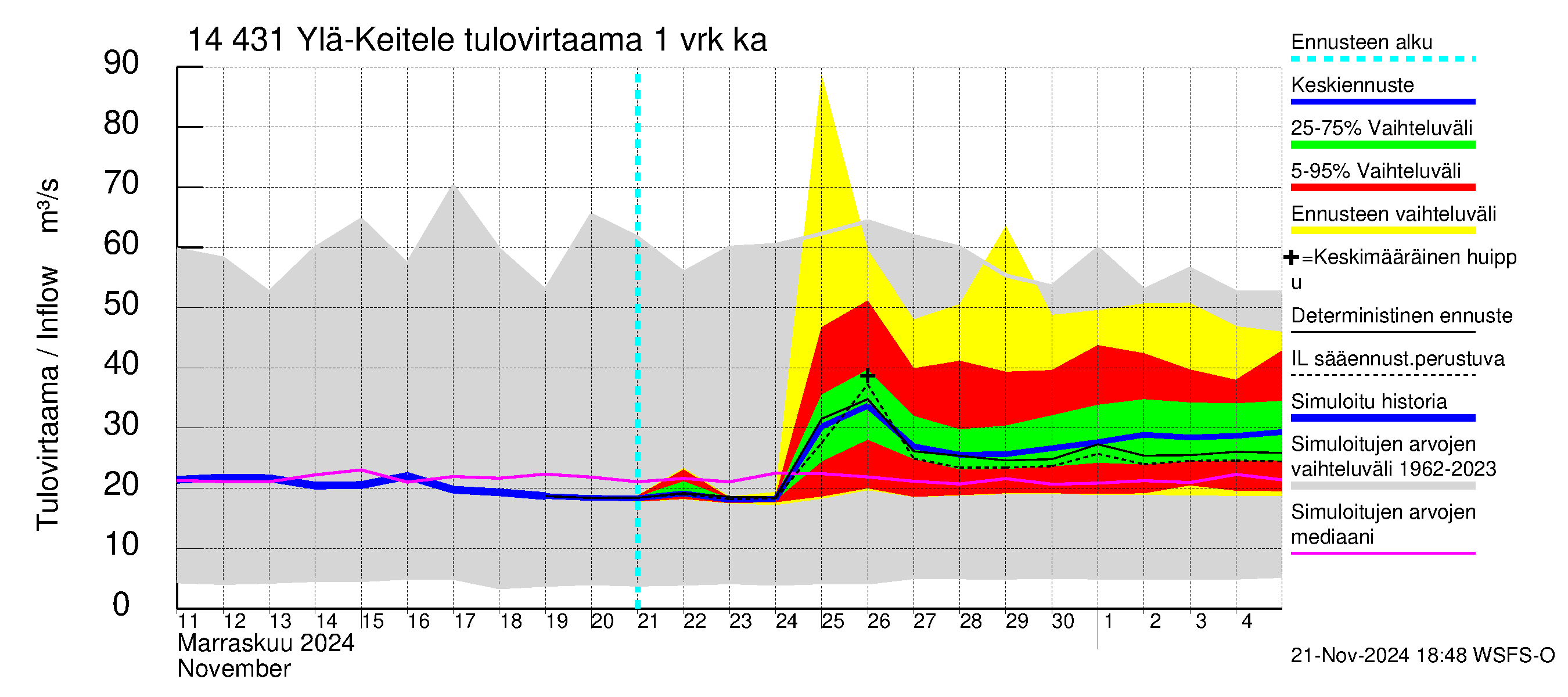 Kymijoen vesistöalue - Ylä-Keitele: Tulovirtaama - jakaumaennuste