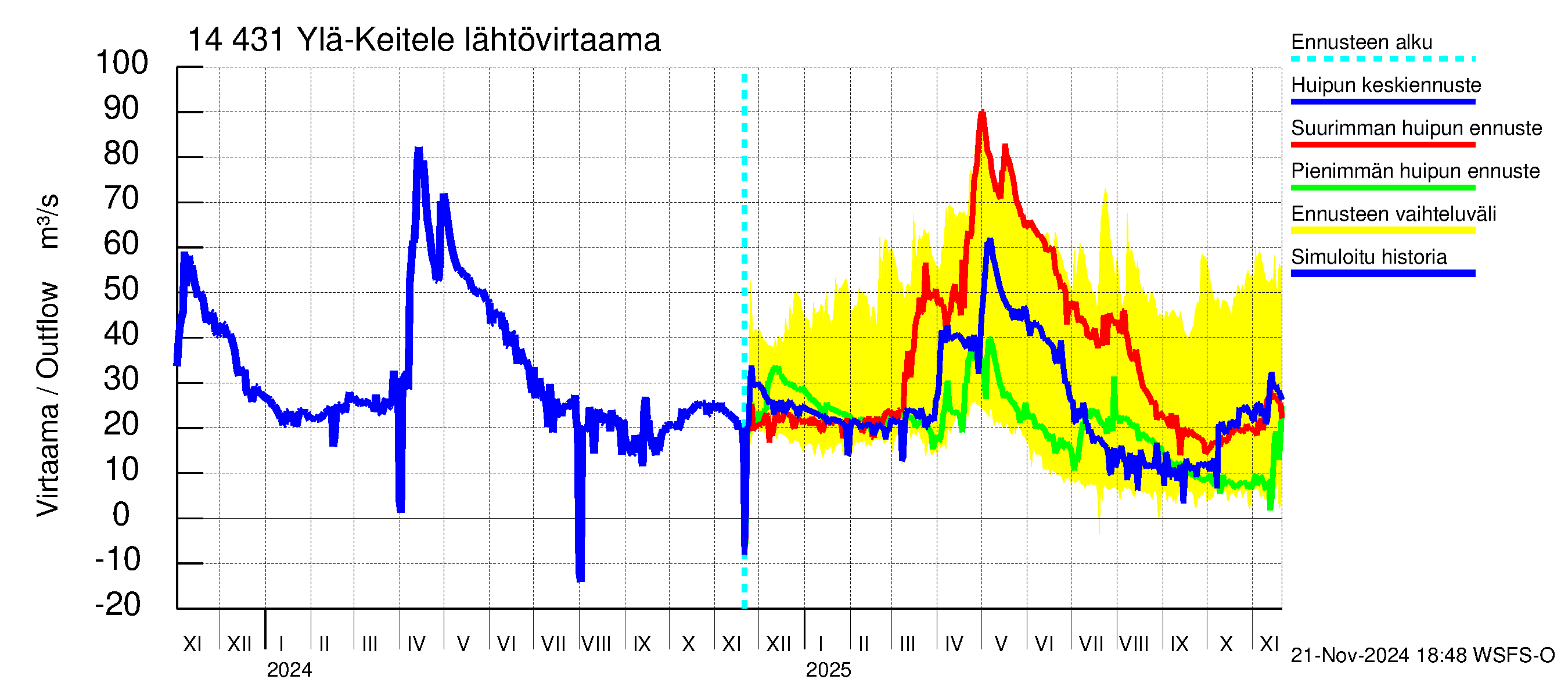 Kymijoen vesistöalue - Ylä-Keitele: Lähtövirtaama / juoksutus - huippujen keski- ja ääriennusteet