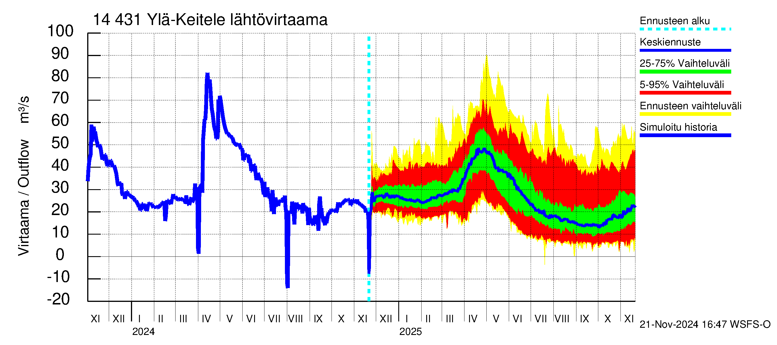 Kymijoen vesistöalue - Ylä-Keitele: Lähtövirtaama / juoksutus - jakaumaennuste