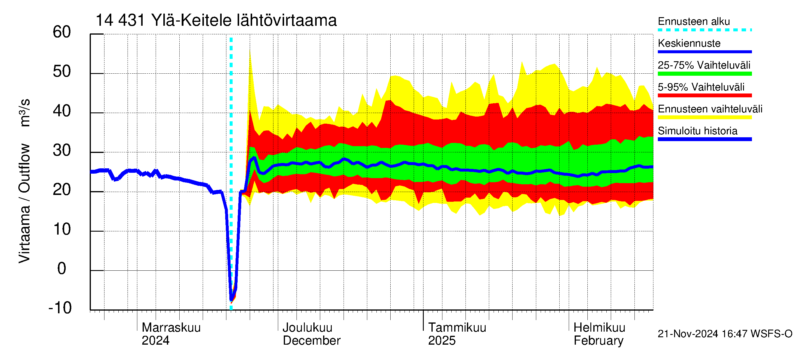 Kymijoen vesistöalue - Ylä-Keitele: Lähtövirtaama / juoksutus - jakaumaennuste