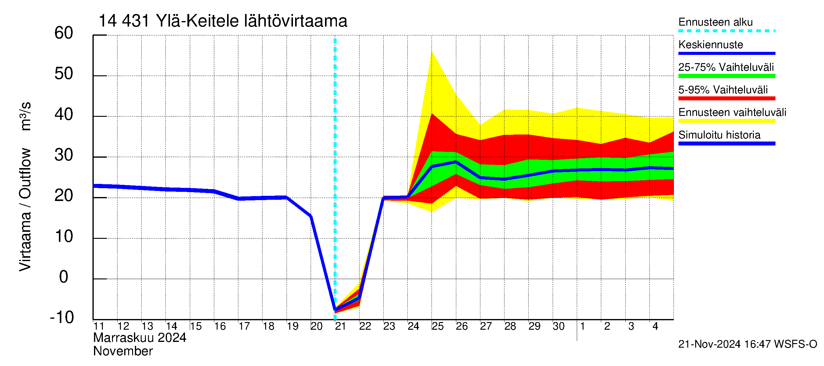 Kymijoen vesistöalue - Ylä-Keitele: Lähtövirtaama / juoksutus - jakaumaennuste