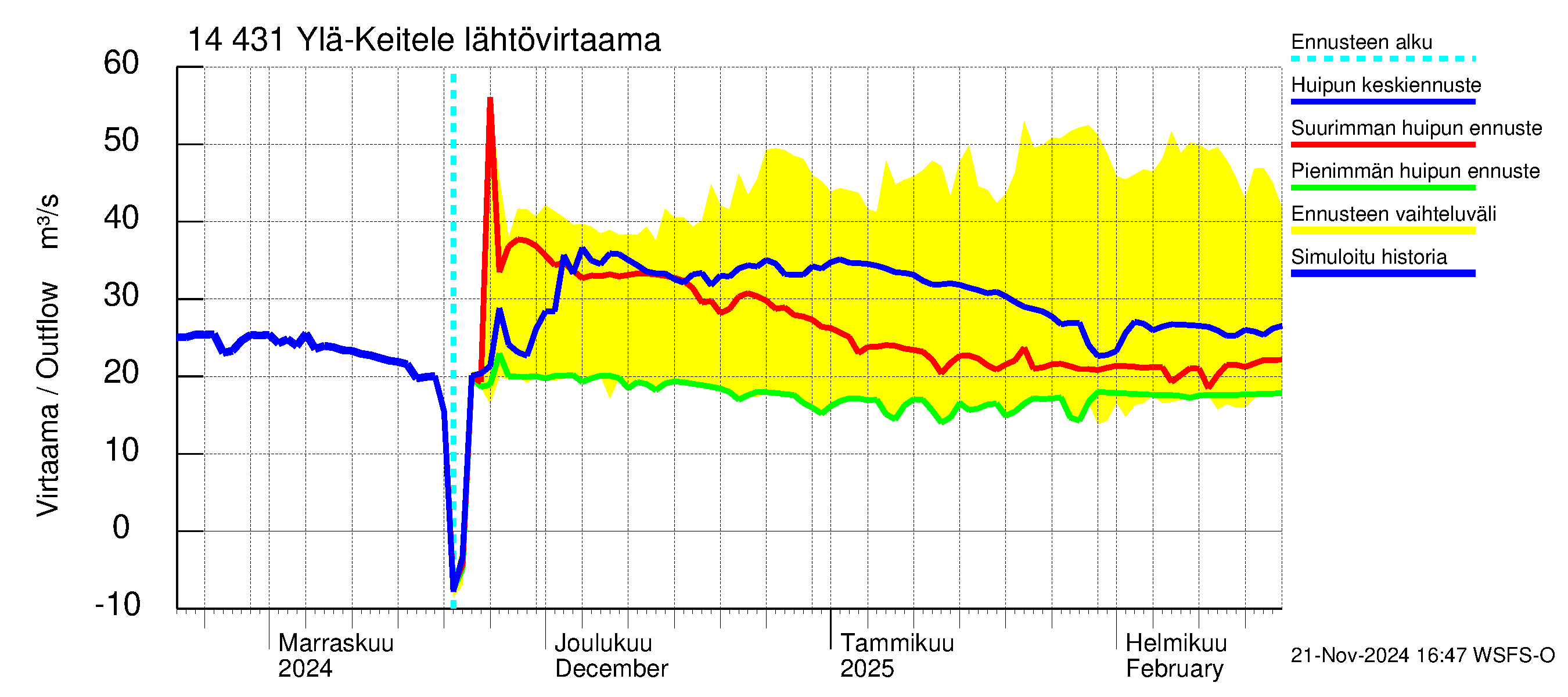 Kymijoen vesistöalue - Ylä-Keitele: Lähtövirtaama / juoksutus - huippujen keski- ja ääriennusteet