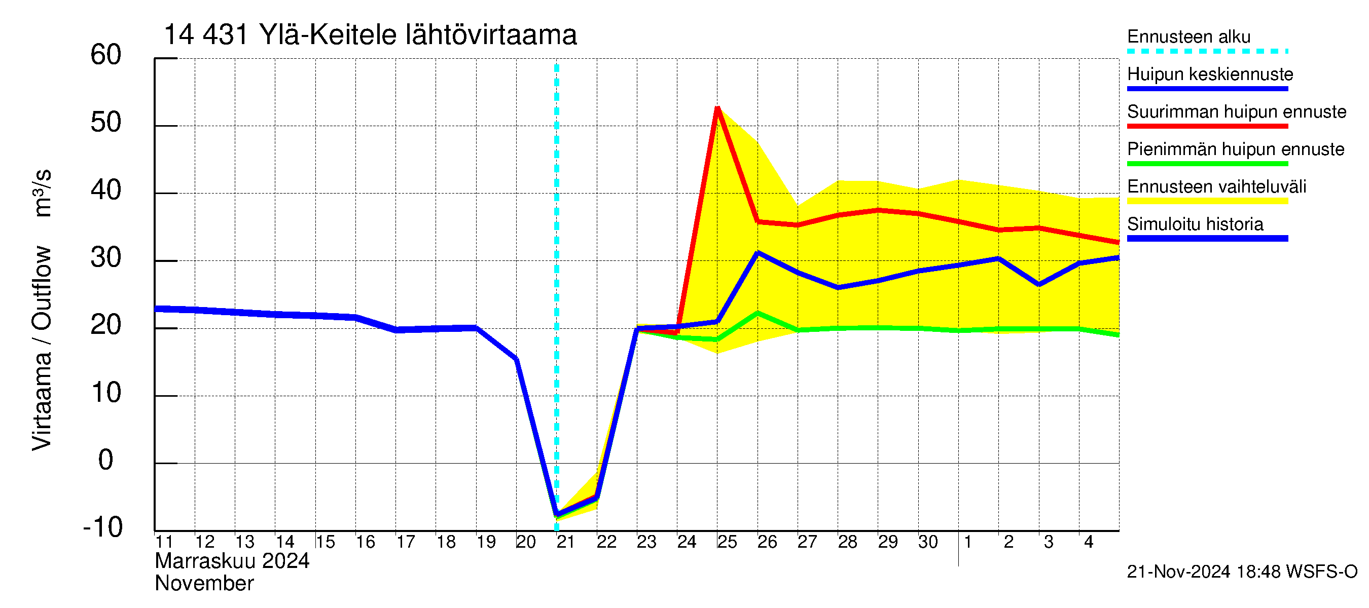 Kymijoen vesistöalue - Ylä-Keitele: Lähtövirtaama / juoksutus - huippujen keski- ja ääriennusteet