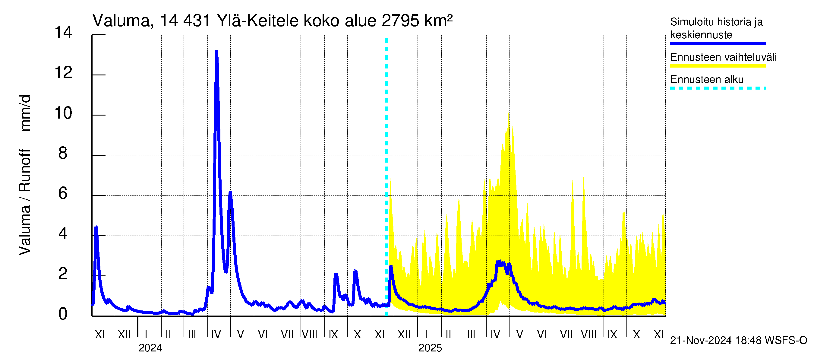 Kymijoen vesistöalue - Ylä-Keitele: Valuma