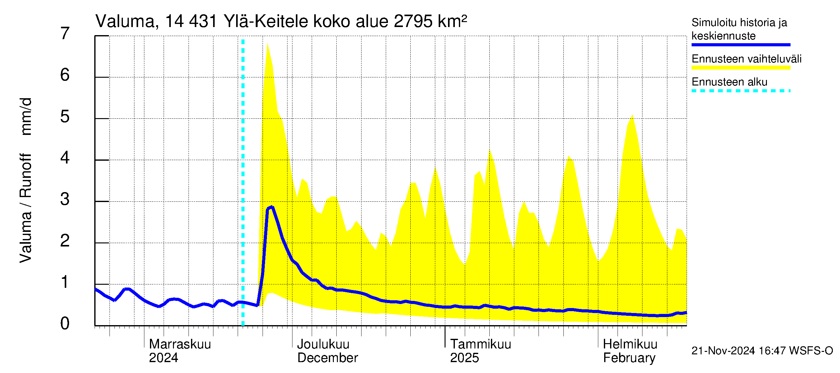 Kymijoen vesistöalue - Ylä-Keitele: Valuma