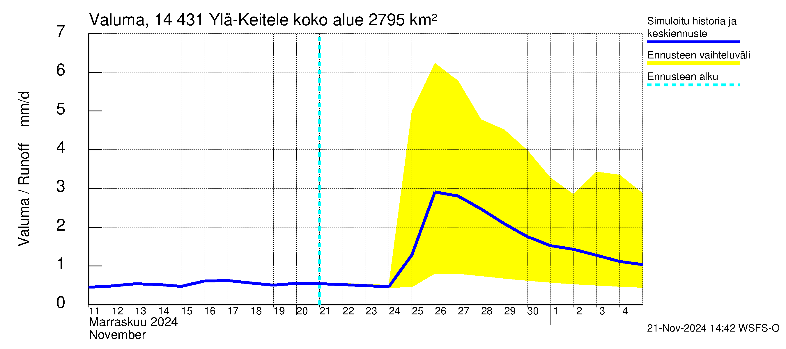 Kymijoen vesistöalue - Ylä-Keitele: Valuma