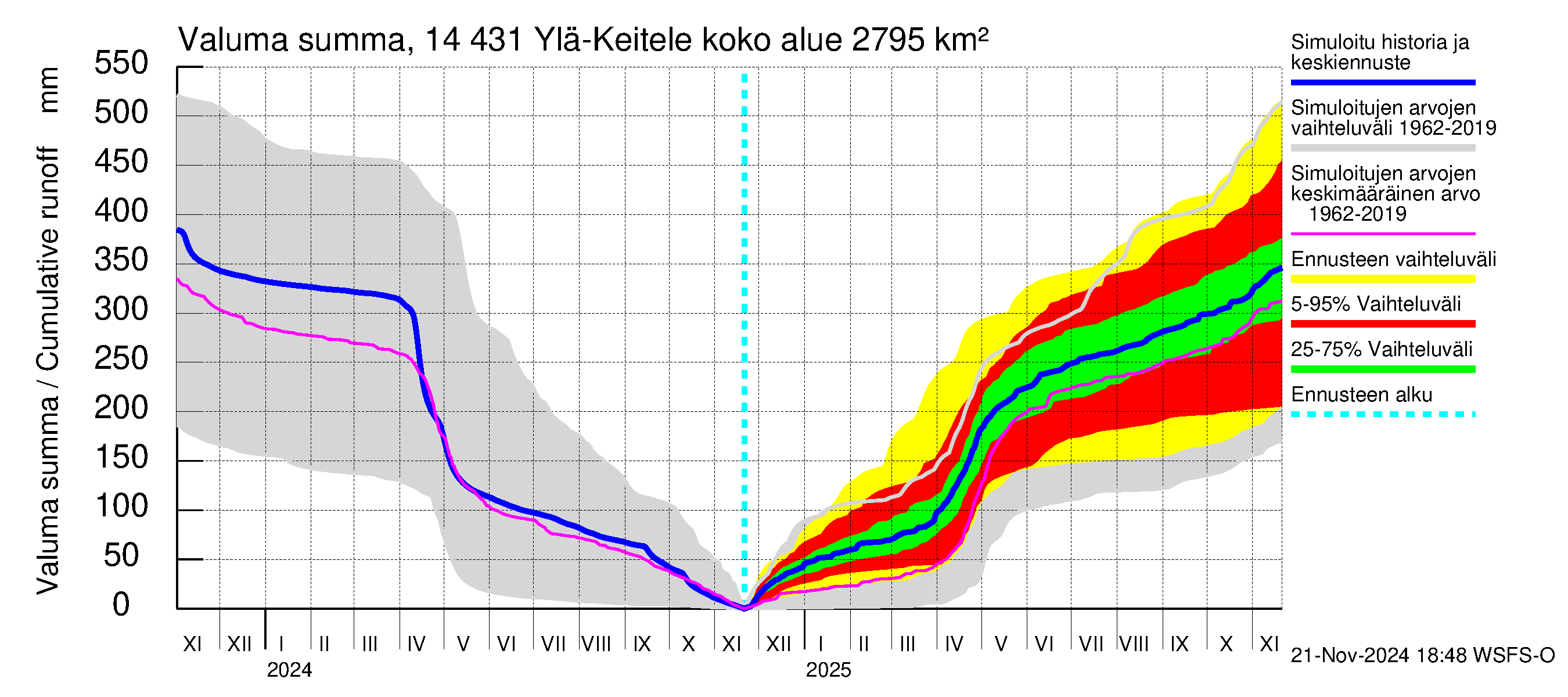 Kymijoen vesistöalue - Ylä-Keitele: Valuma - summa