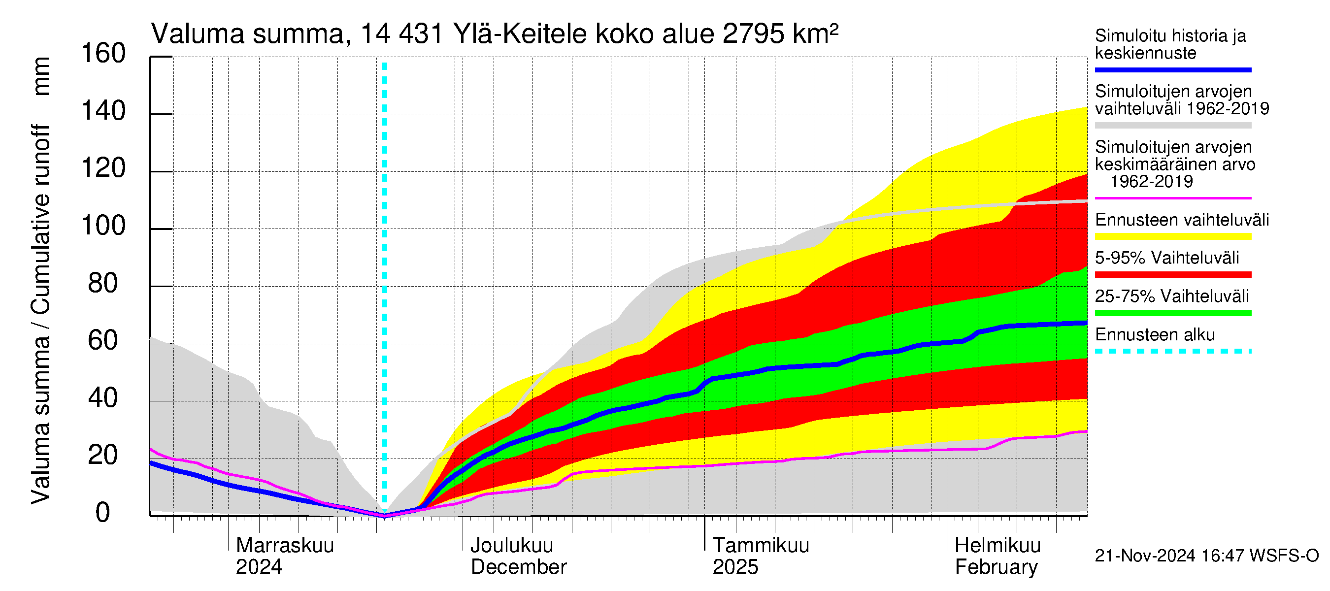 Kymijoen vesistöalue - Ylä-Keitele: Valuma - summa