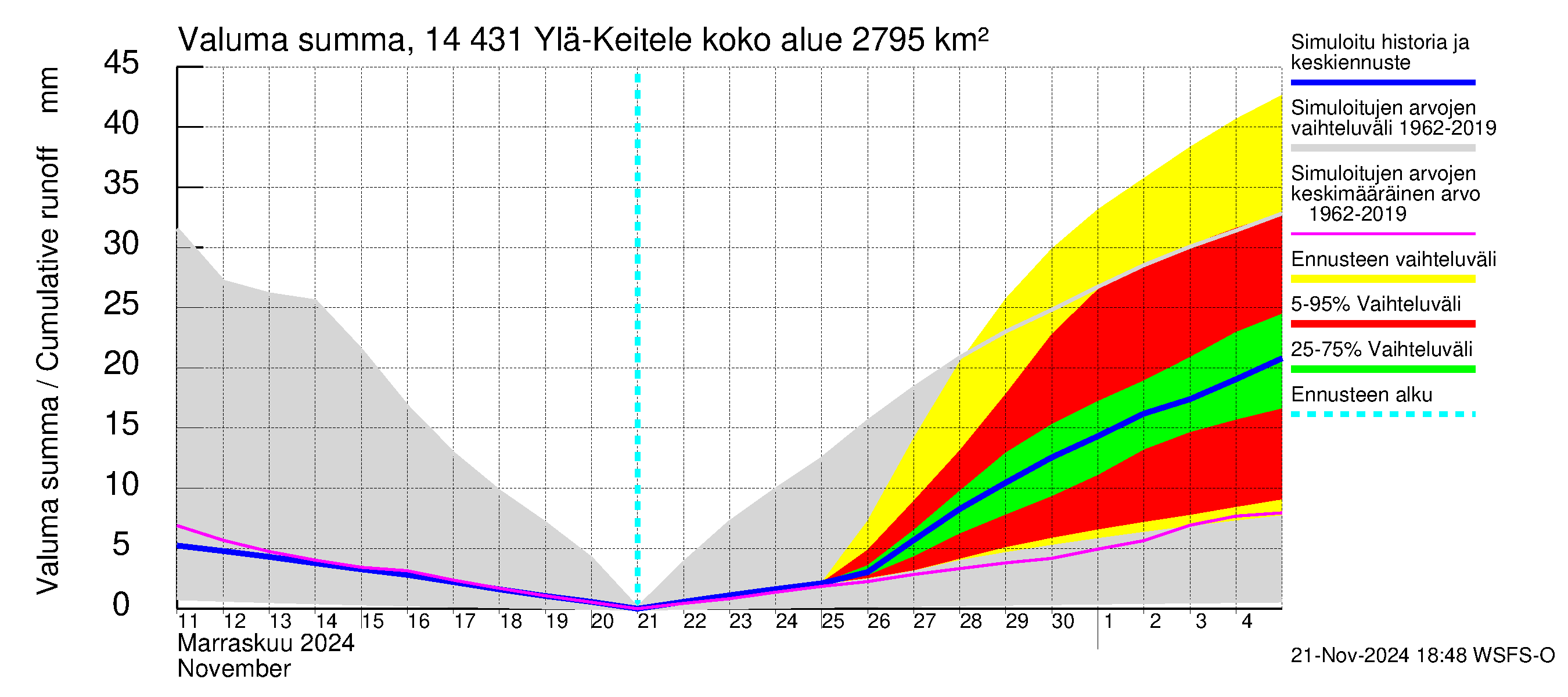 Kymijoen vesistöalue - Ylä-Keitele: Valuma - summa