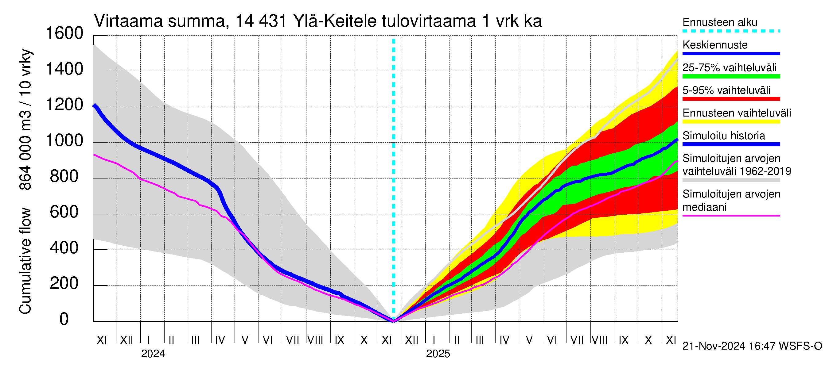 Kymijoen vesistöalue - Ylä-Keitele: Tulovirtaama - summa