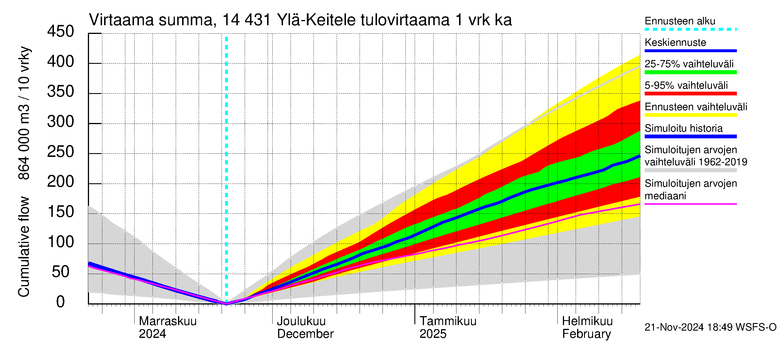 Kymijoen vesistöalue - Ylä-Keitele: Tulovirtaama - summa