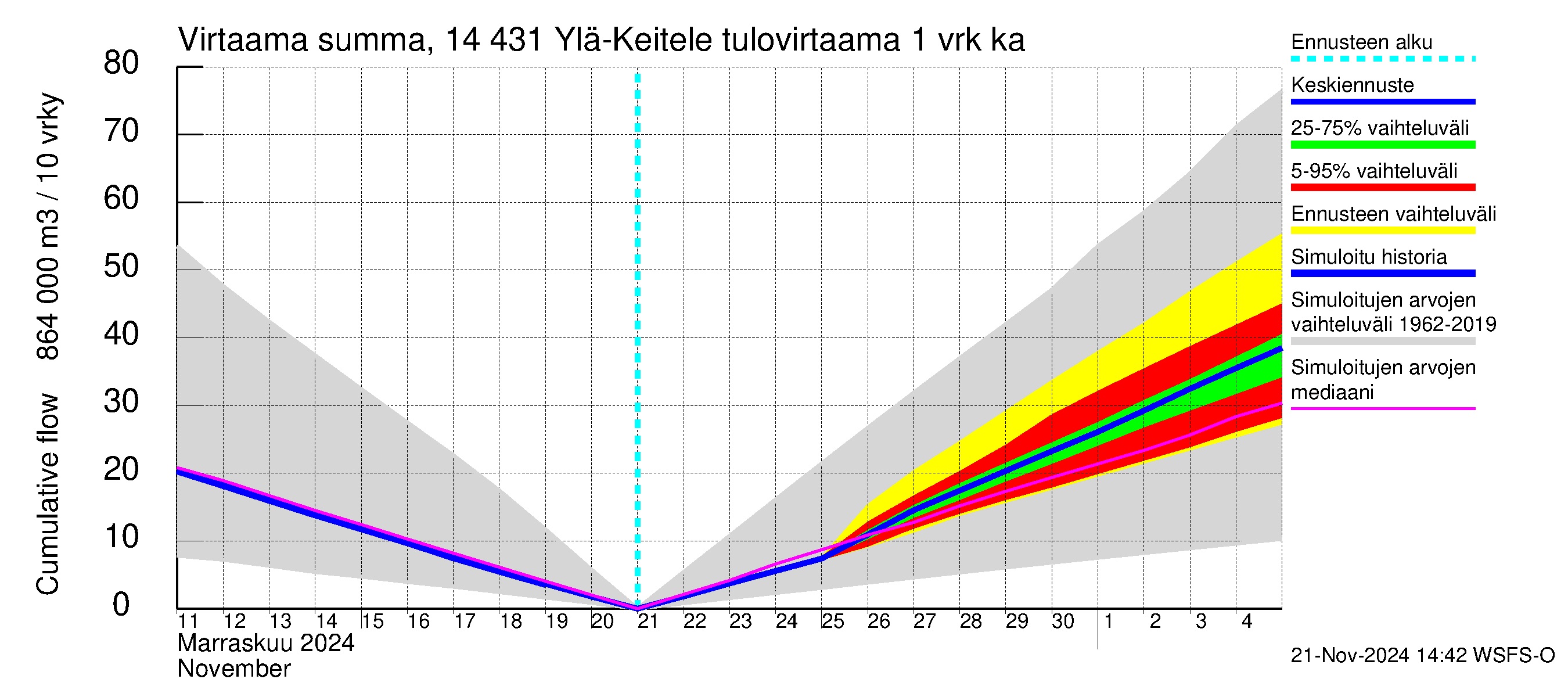 Kymijoen vesistöalue - Ylä-Keitele: Tulovirtaama - summa