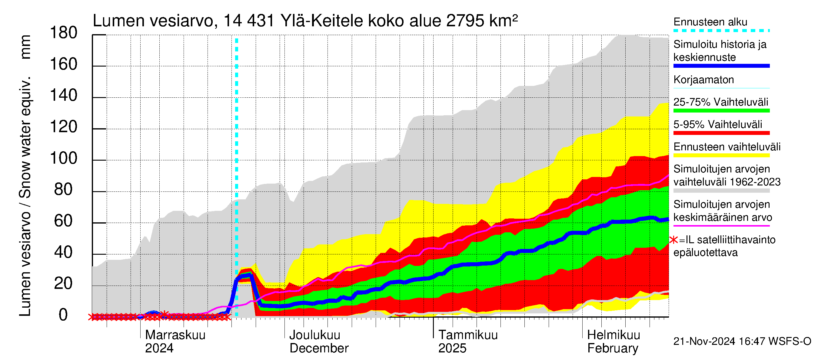 Kymijoen vesistöalue - Ylä-Keitele: Lumen vesiarvo