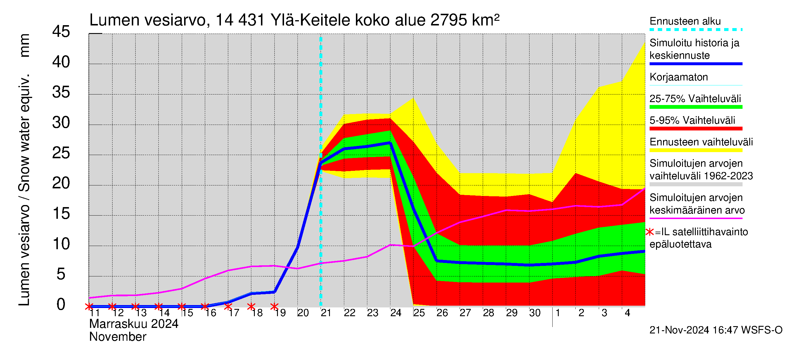 Kymijoen vesistöalue - Ylä-Keitele: Lumen vesiarvo