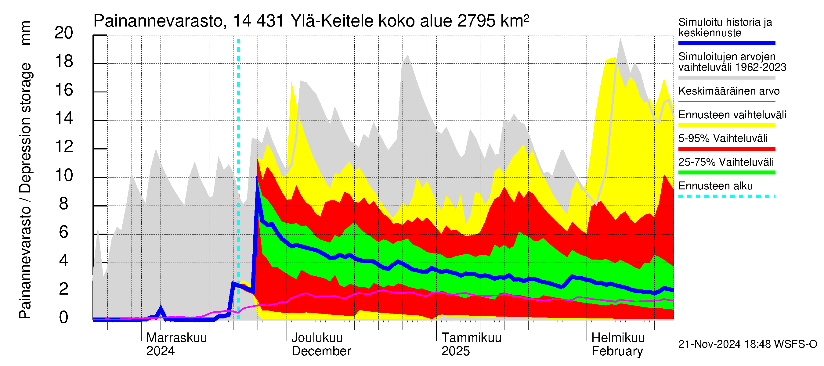 Kymijoen vesistöalue - Ylä-Keitele: Painannevarasto