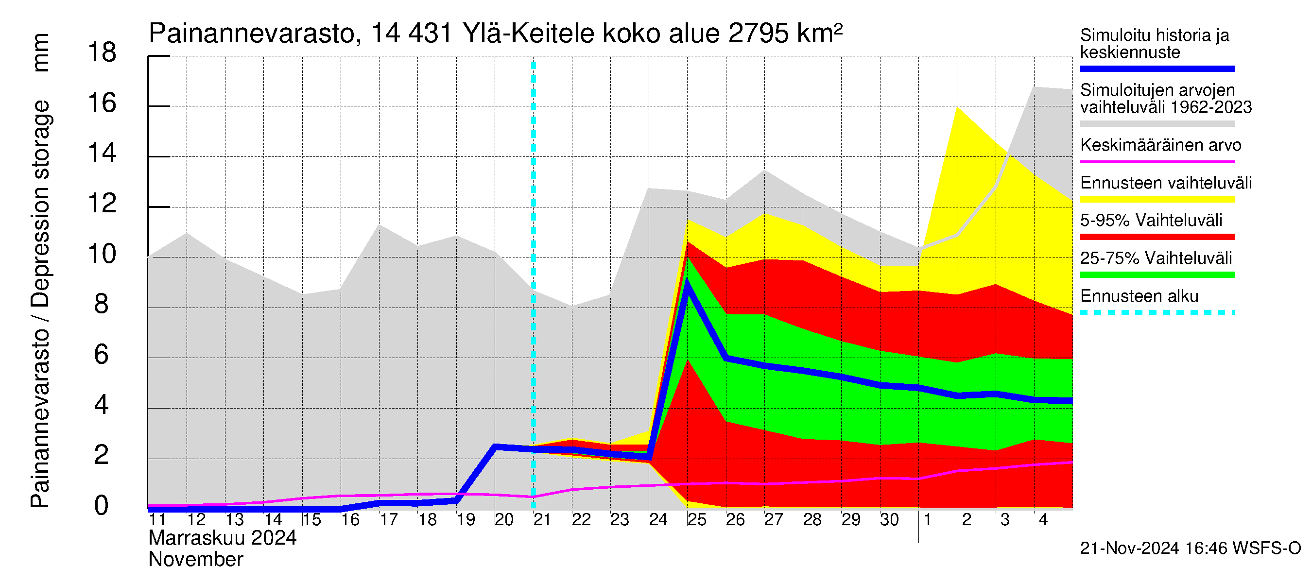 Kymijoen vesistöalue - Ylä-Keitele: Painannevarasto